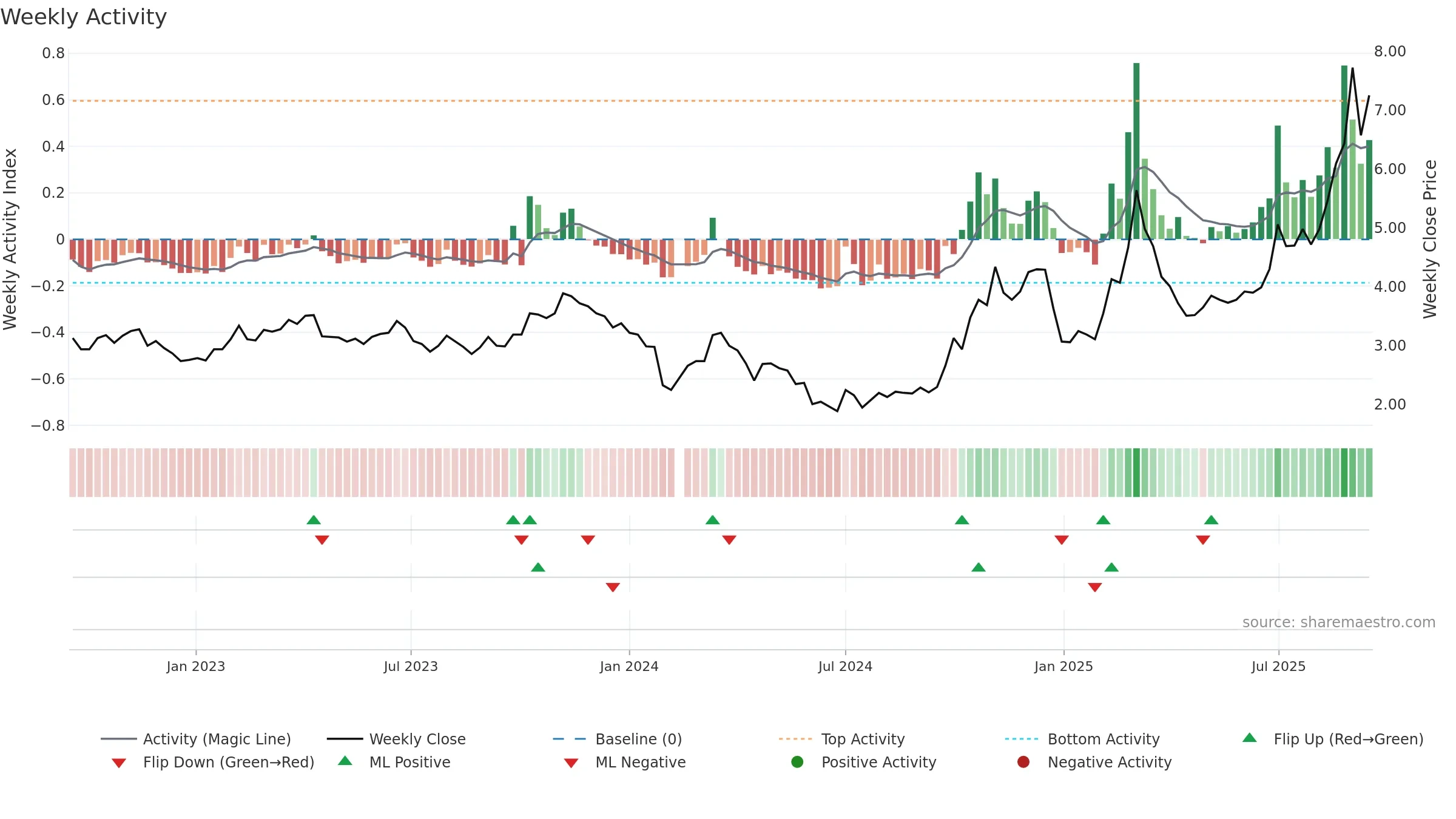 300324 weekly Activity chart, closing 2025-09-15.