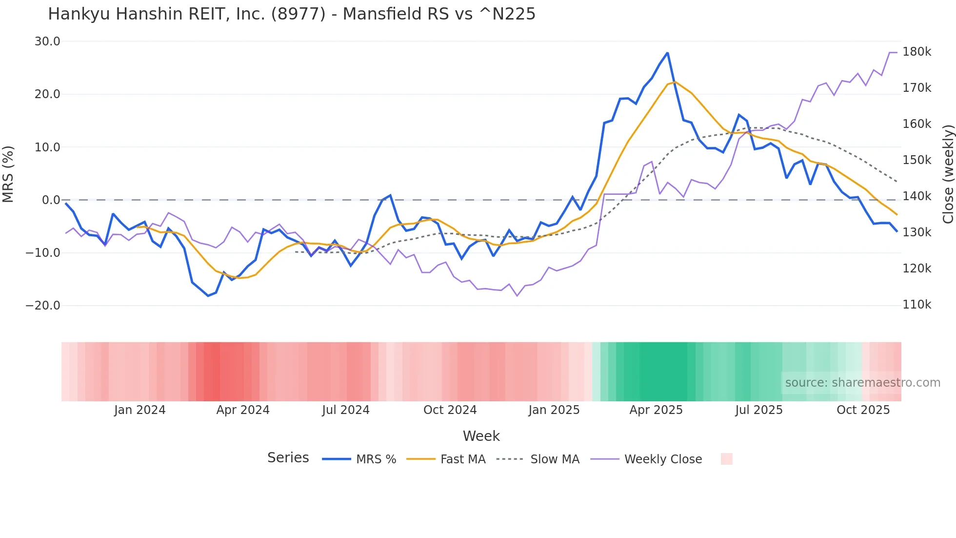 8977 Mansfield Relative Strength chart