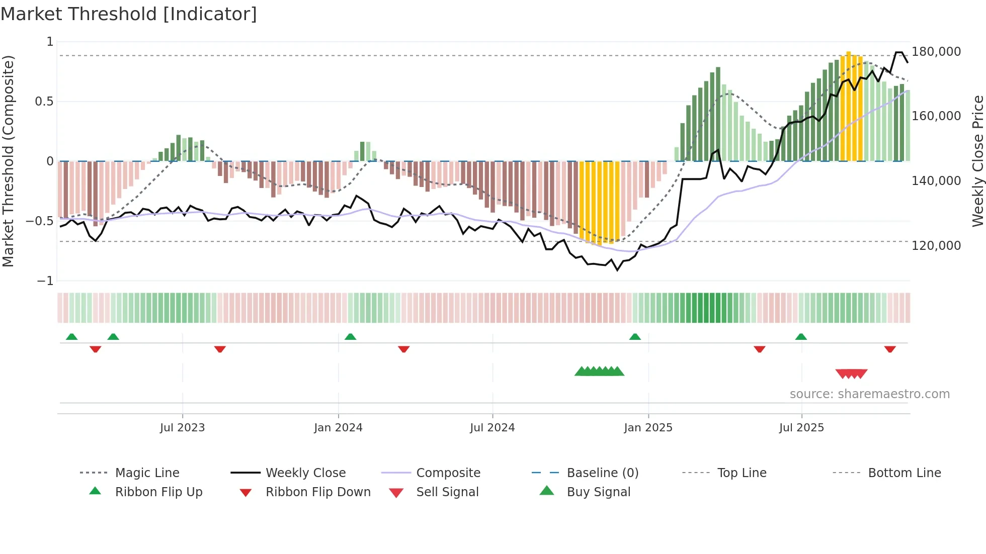 8977 weekly Market Threshold chart