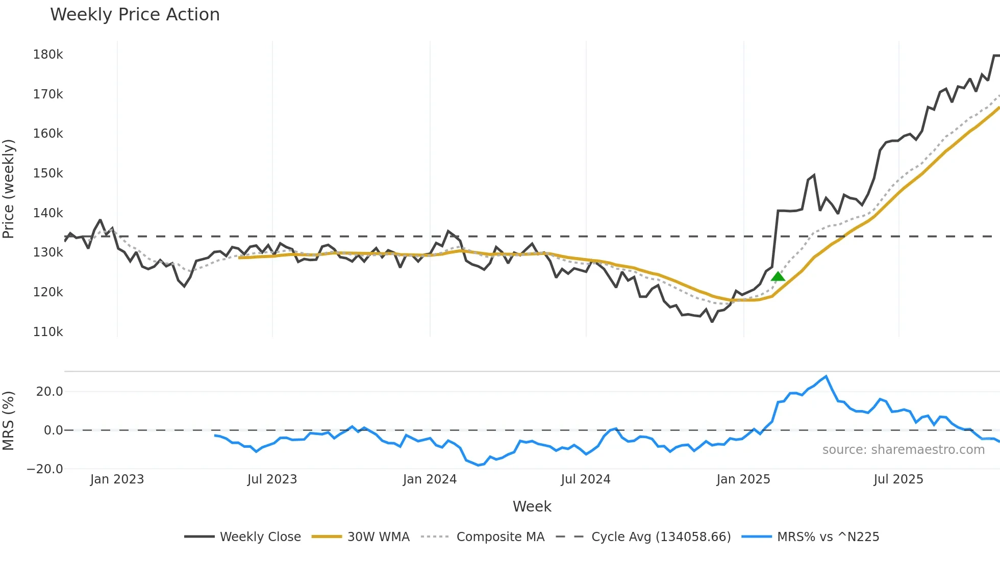 8977 weekly Price Action chart, closing 2025-10-27
