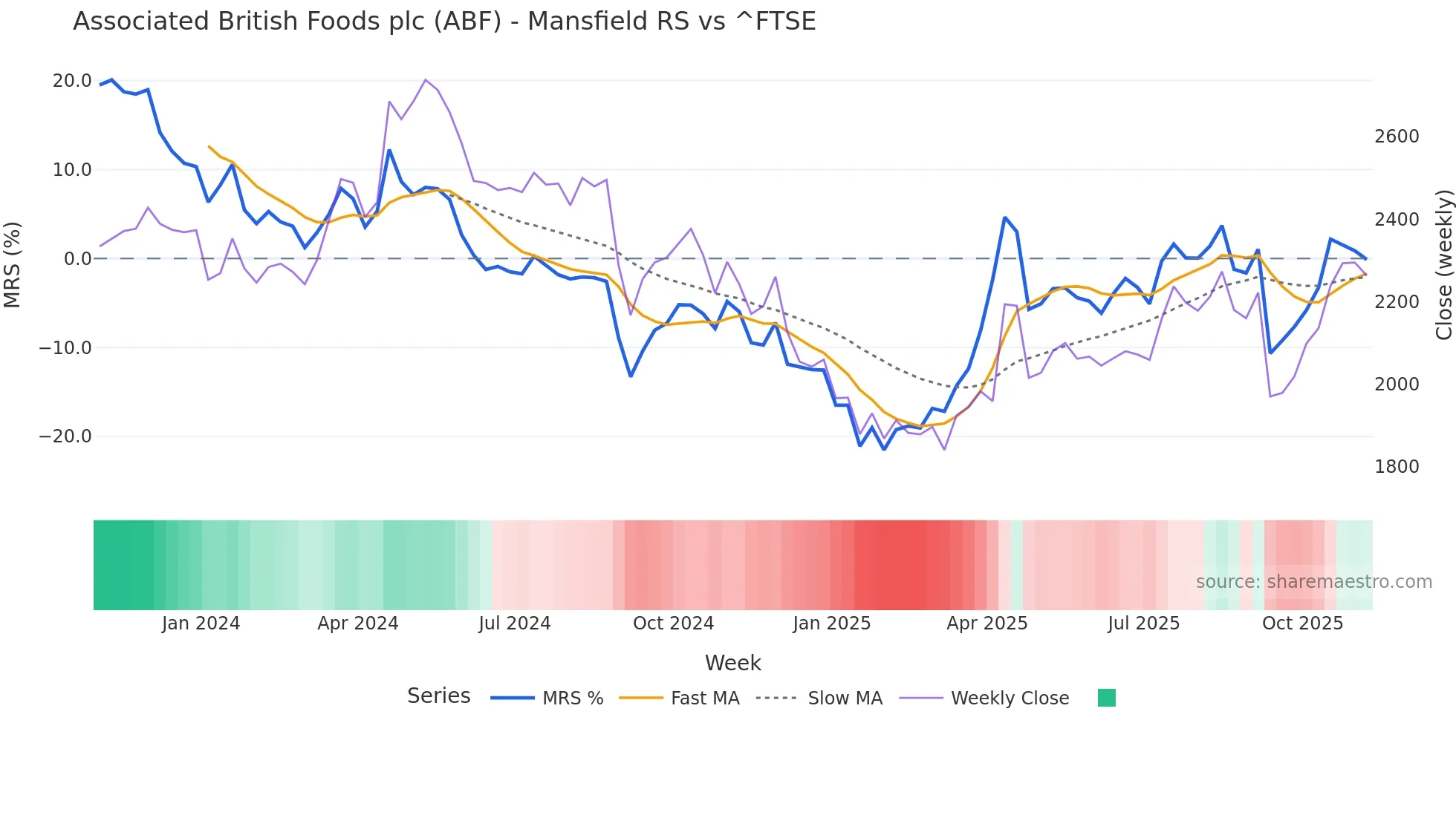 ABF Mansfield Relative Strength chart