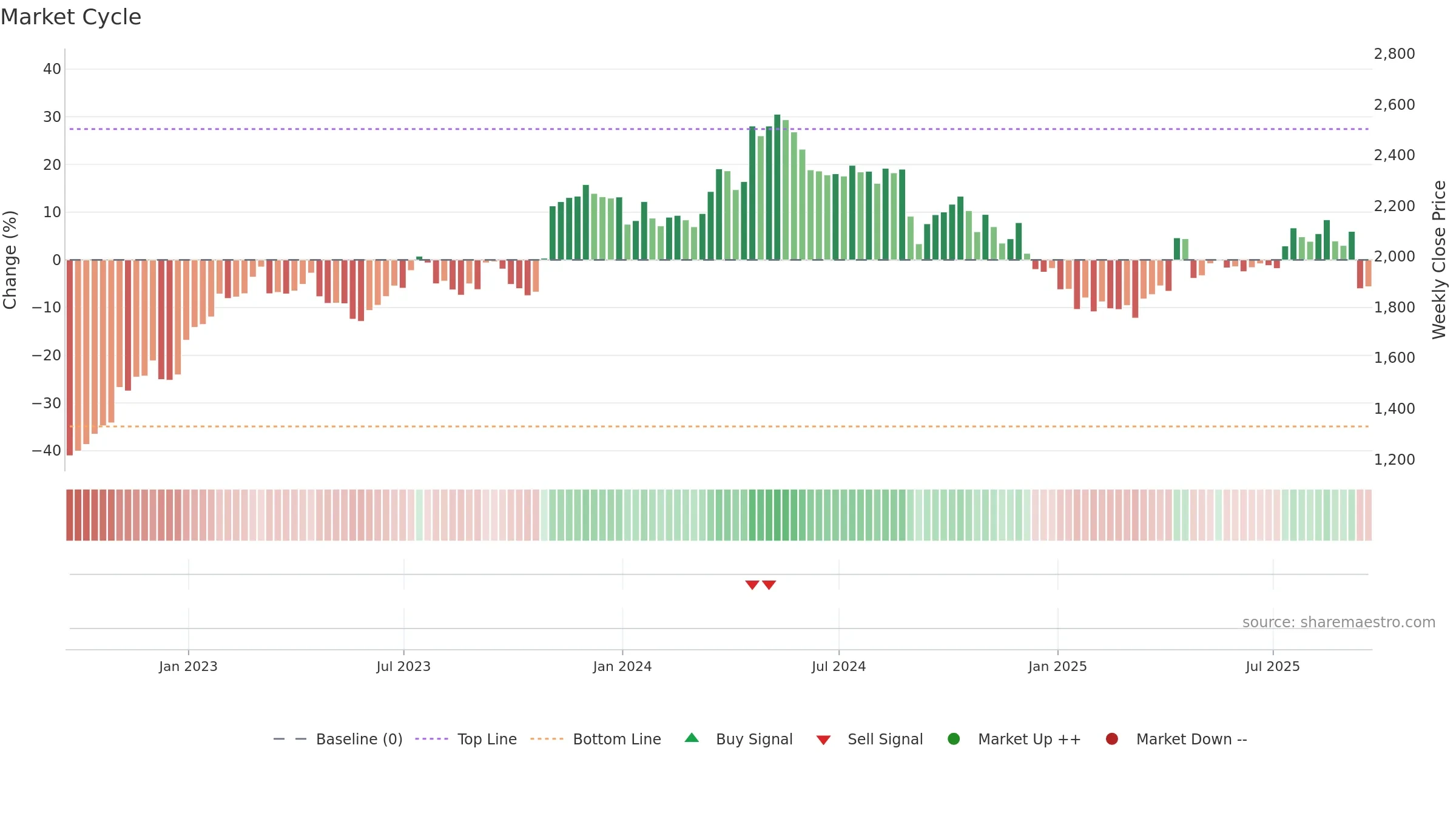 ABF weekly Market Cycle chart, closing 2025-09-19.