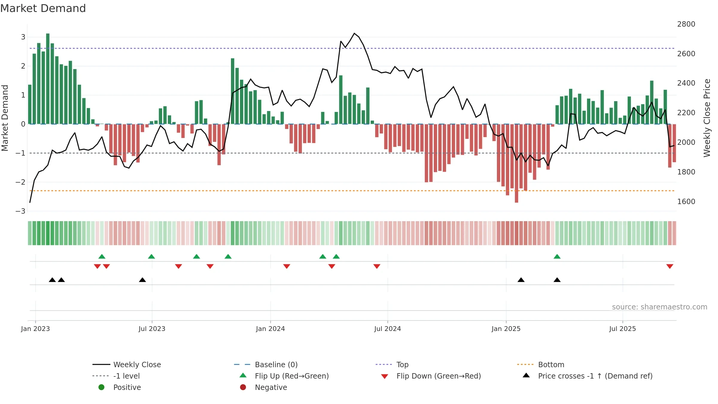 ABF weekly Market Demand chart, closing 2025-09-19.