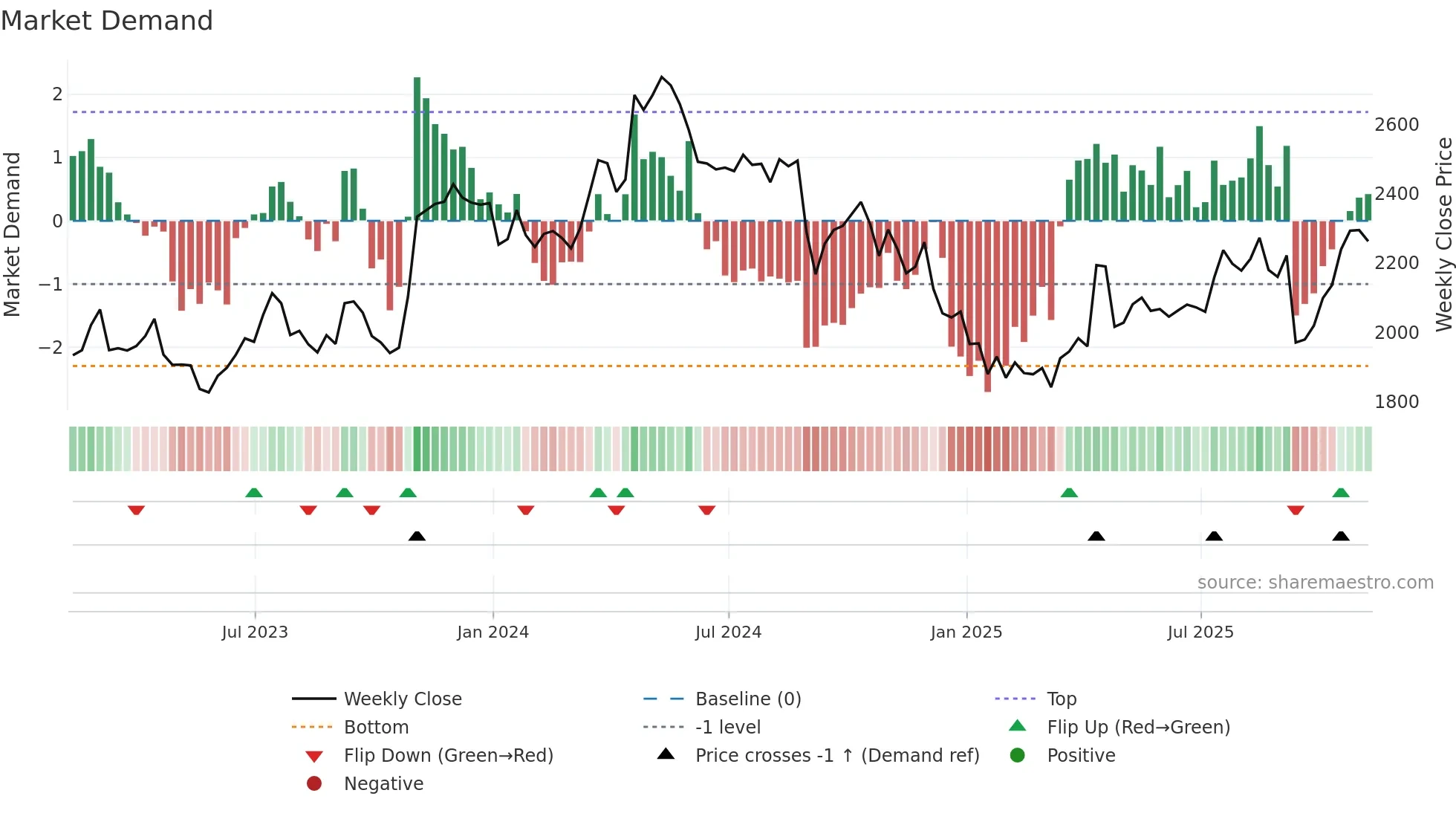 ABF weekly Market Demand chart