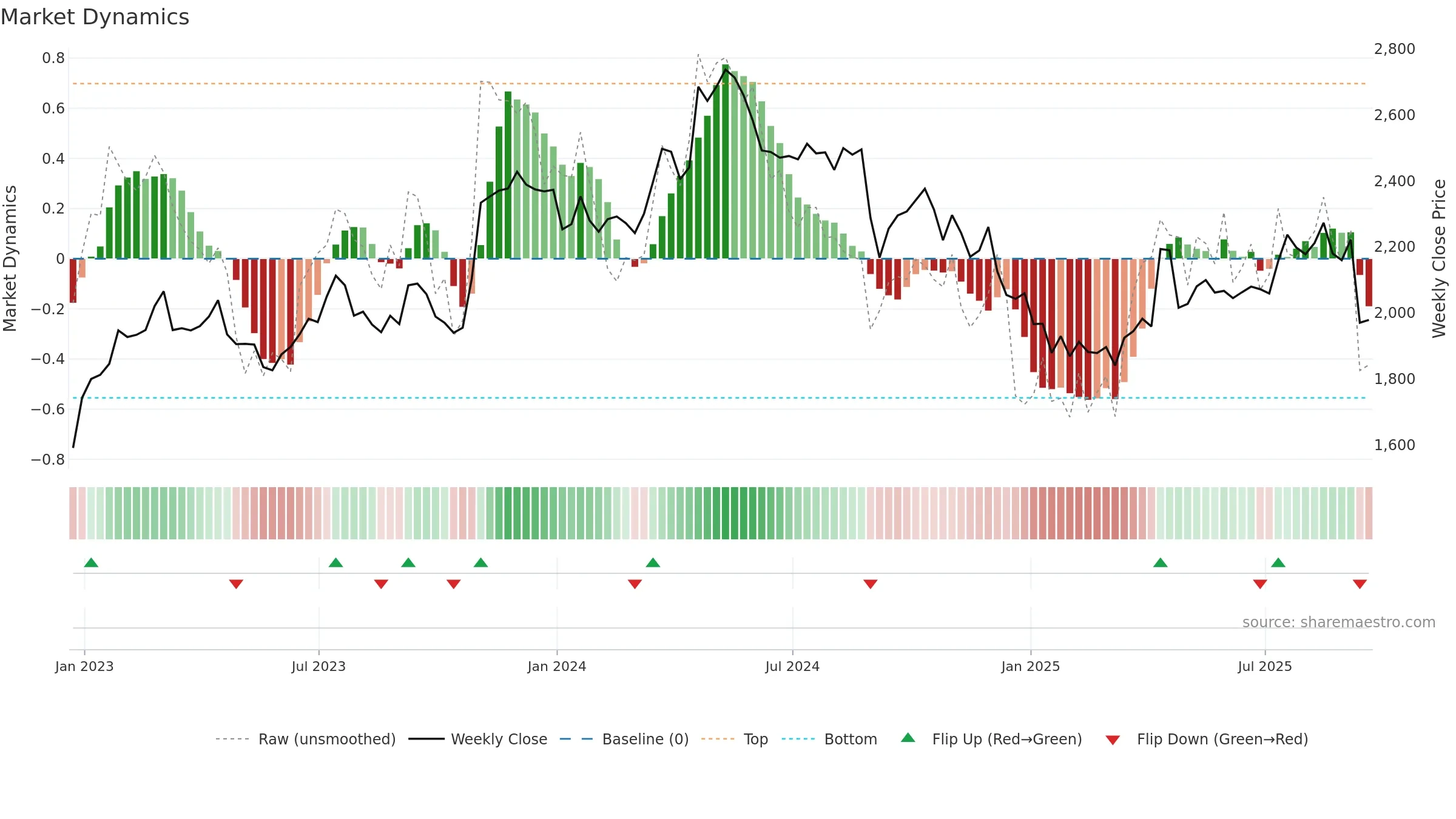 ABF weekly Market Dynamics chart, closing 2025-09-19.