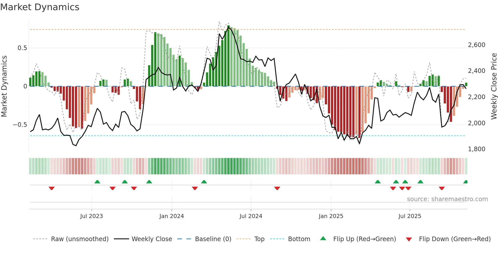 ABF weekly Market Dynamics chart