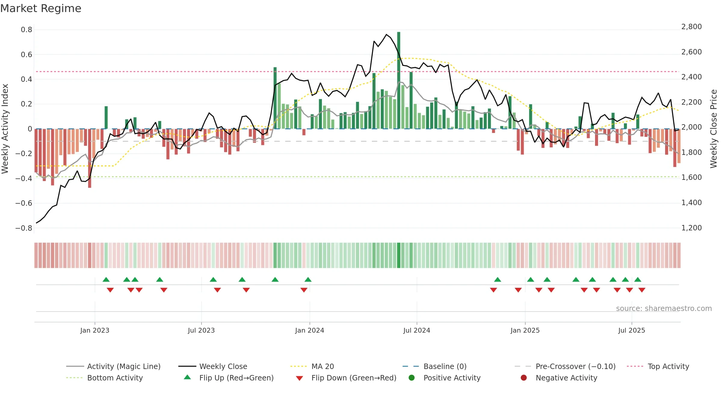 ABF weekly Market Snapshot chart, closing 2025-09-19.