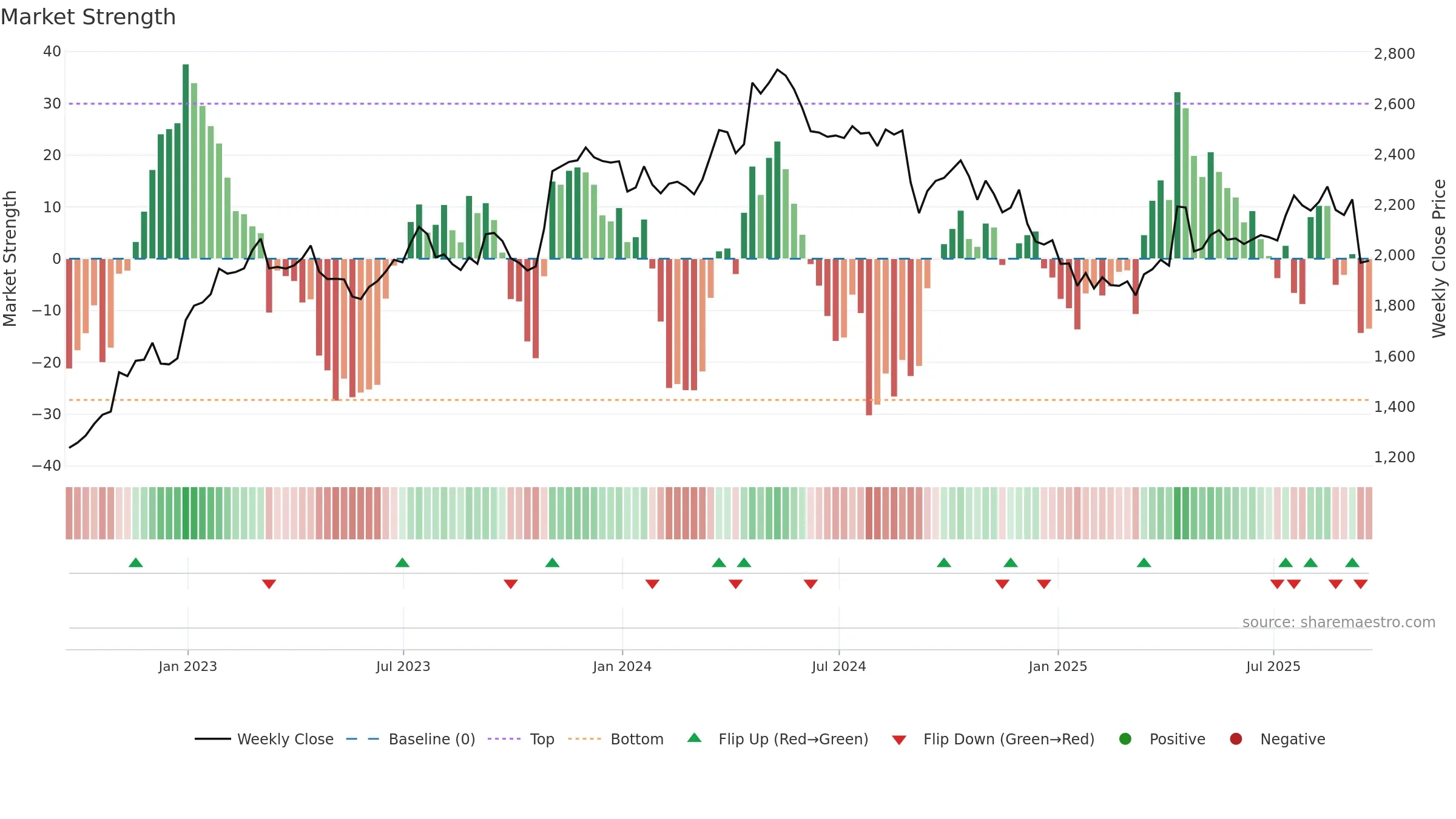ABF weekly Market Strength chart, closing 2025-09-19.