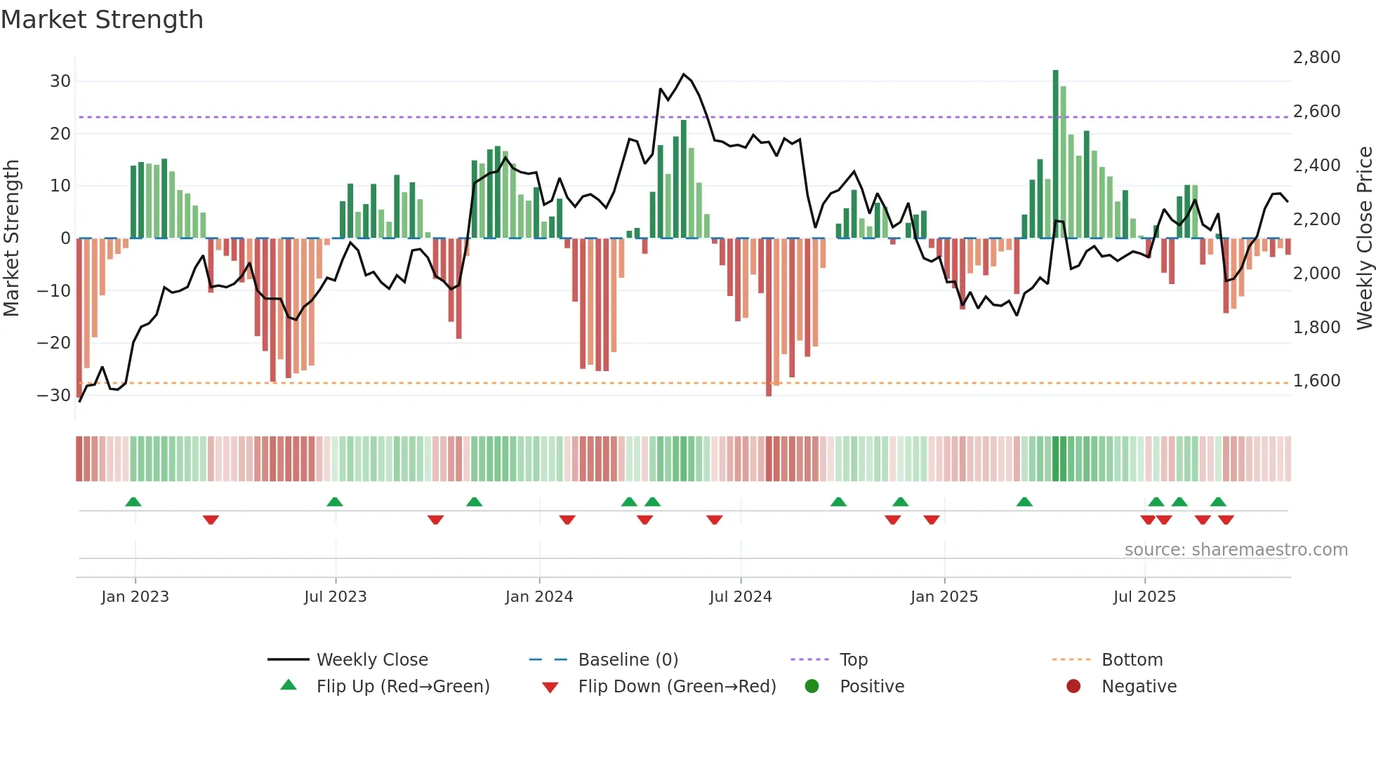 ABF weekly Market Strength chart