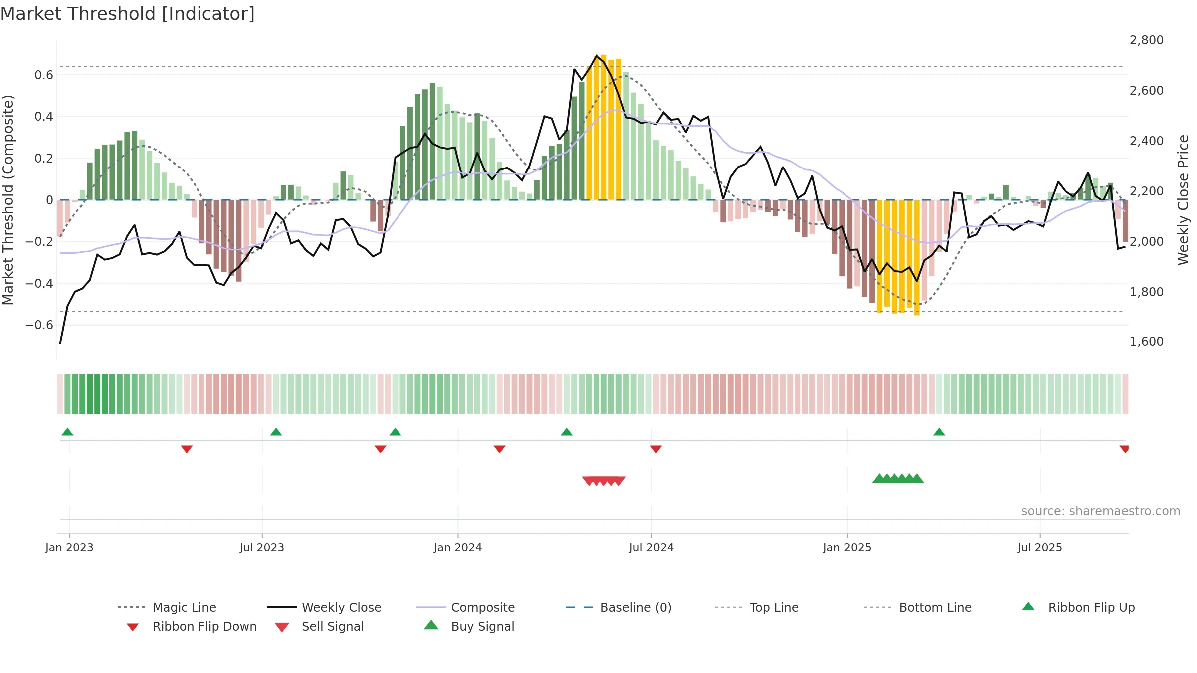 ABF weekly Market Threshold chart, closing 2025-09-19.