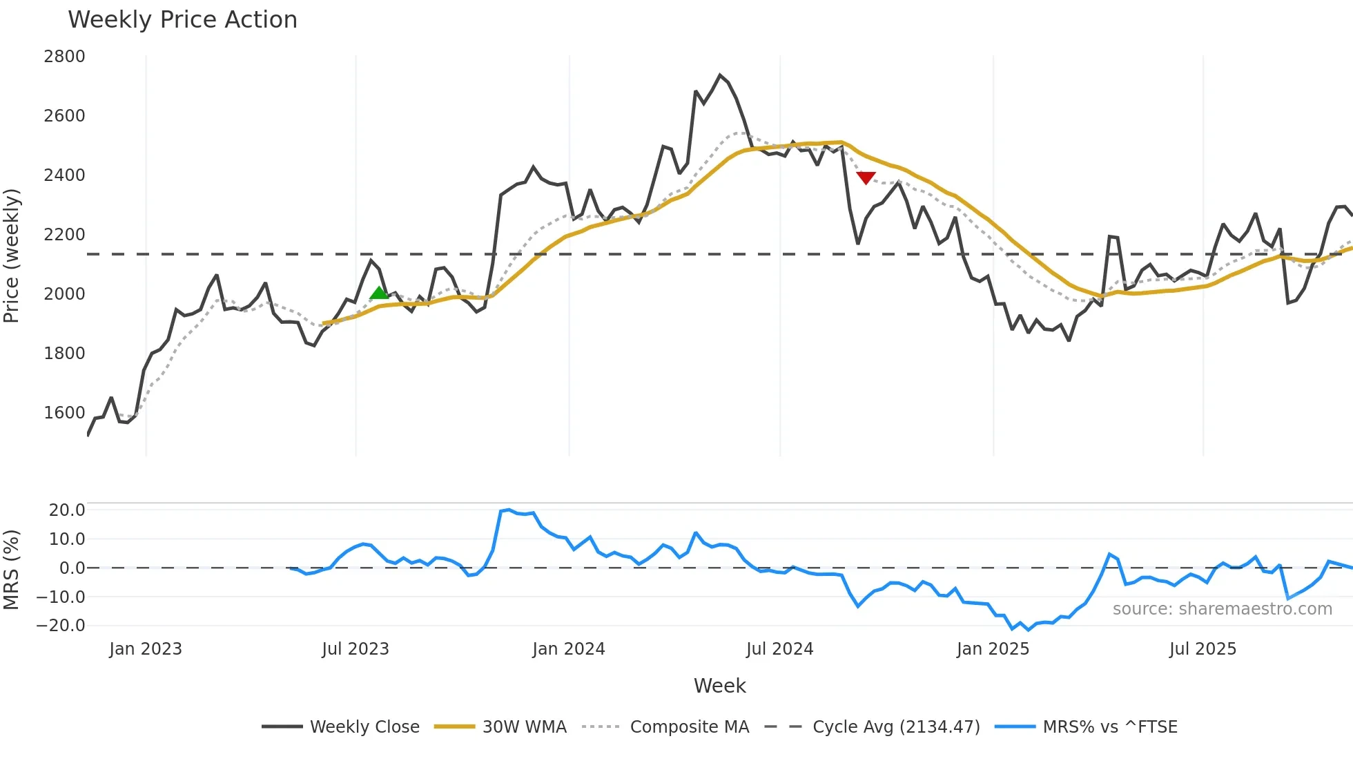 ABF weekly Price Action chart, closing 2025-11-07