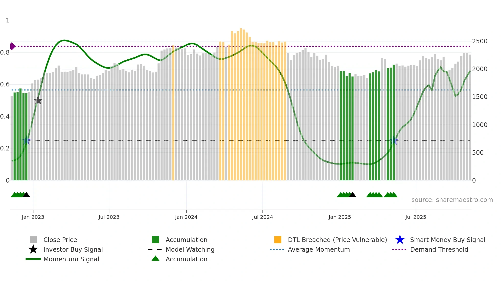 ABF weekly Smart Money chart