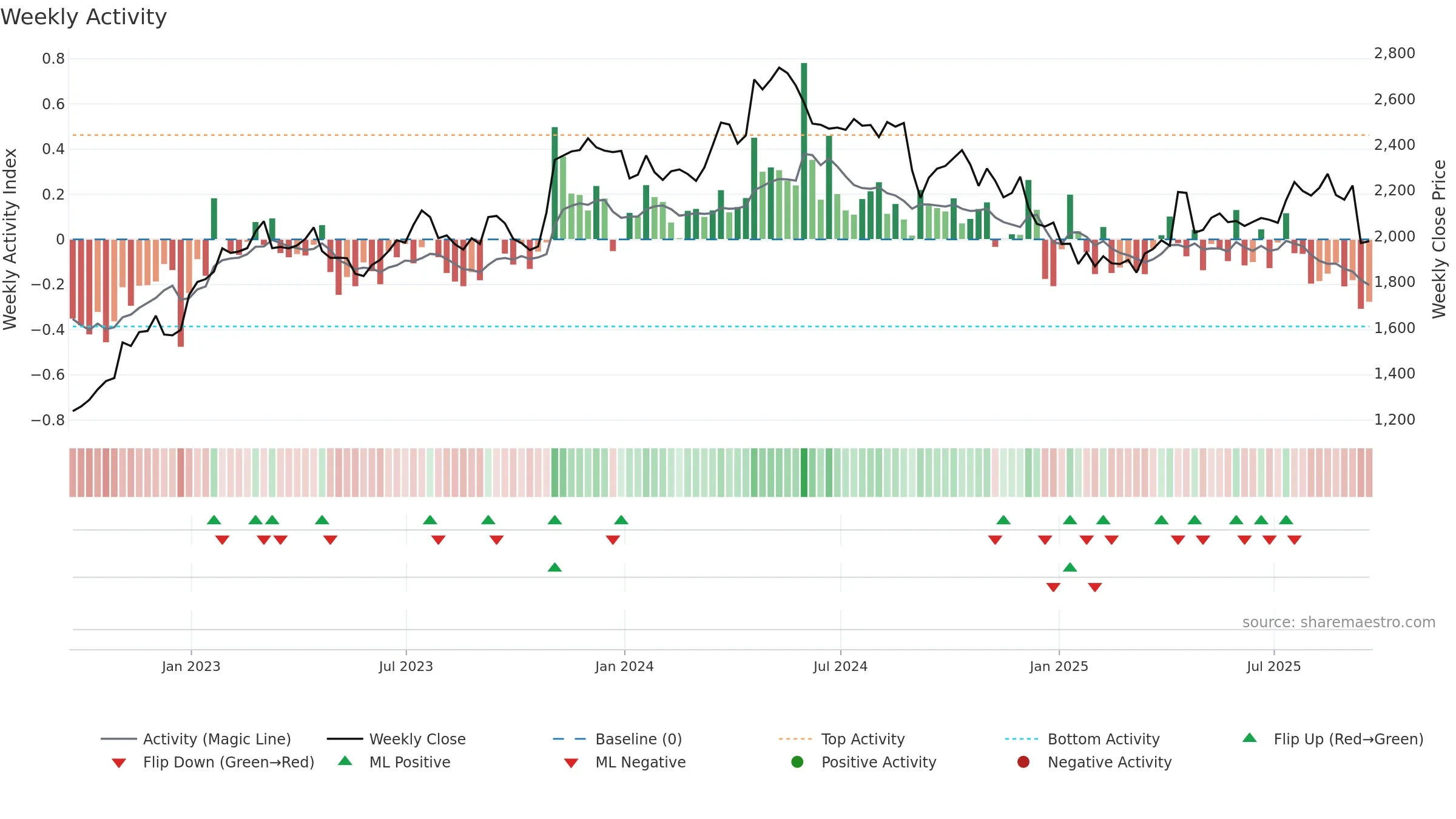 ABF weekly Activity chart, closing 2025-09-19.