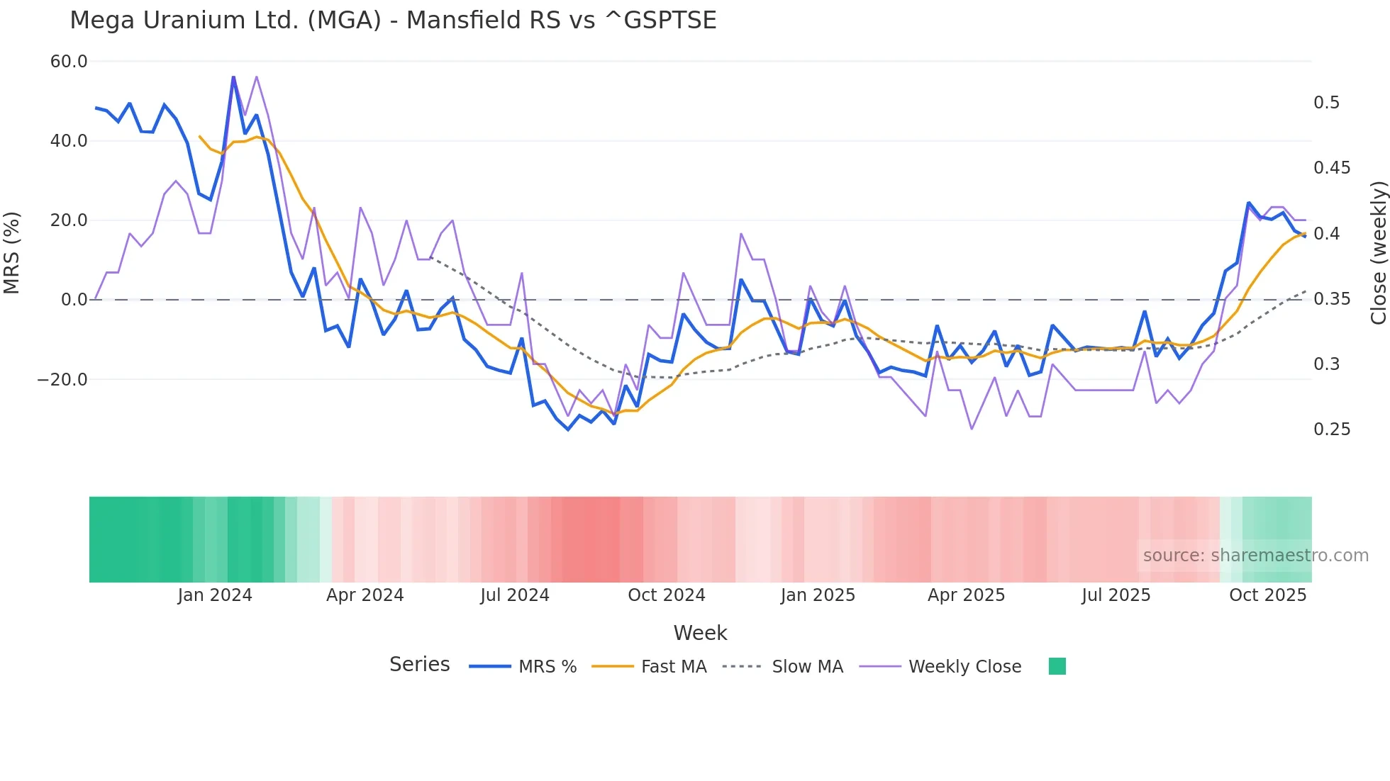 MGA Mansfield Relative Strength chart
