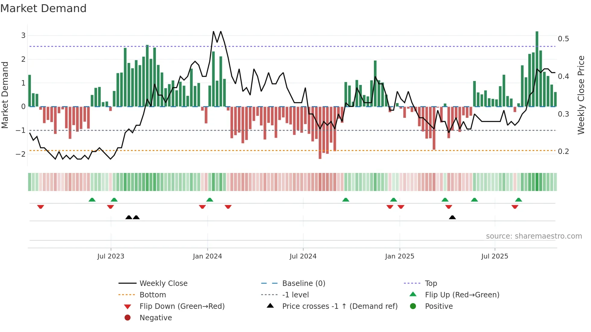 MGA weekly Market Demand chart