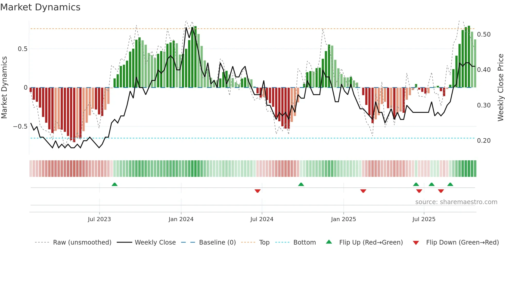 MGA weekly Market Dynamics chart