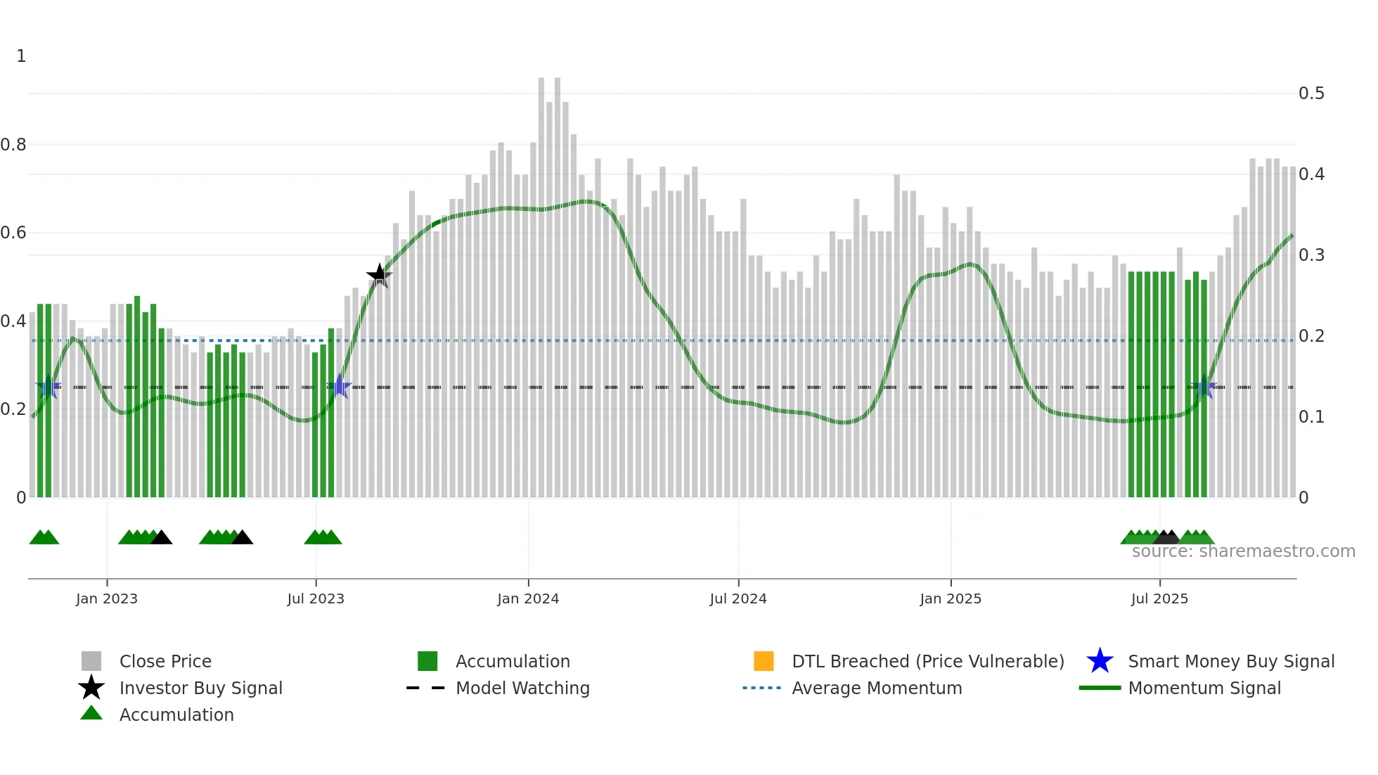 MGA weekly Smart Money chart