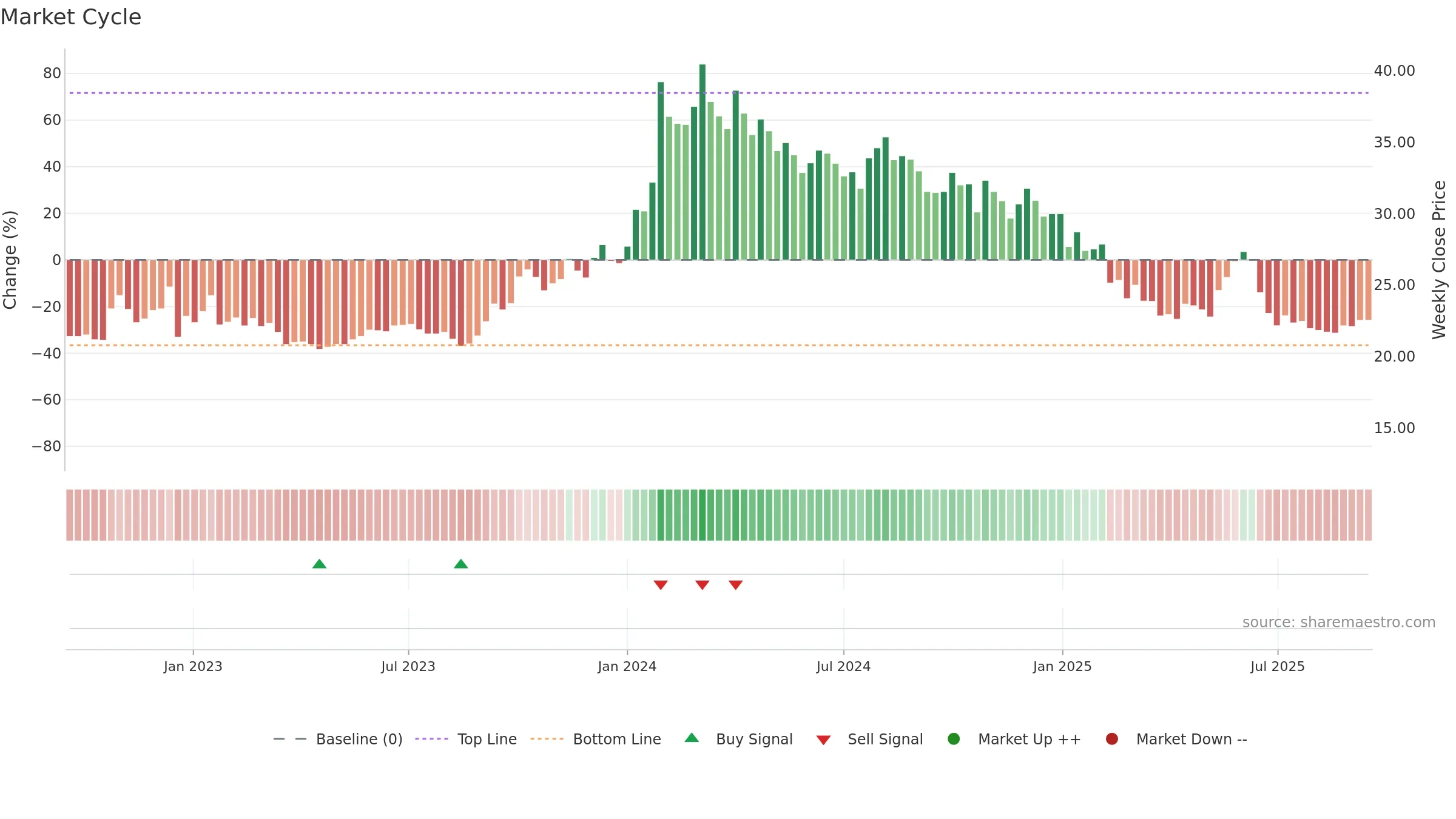 INFIBEAM weekly Market Cycle chart, closing 2025-09-15.