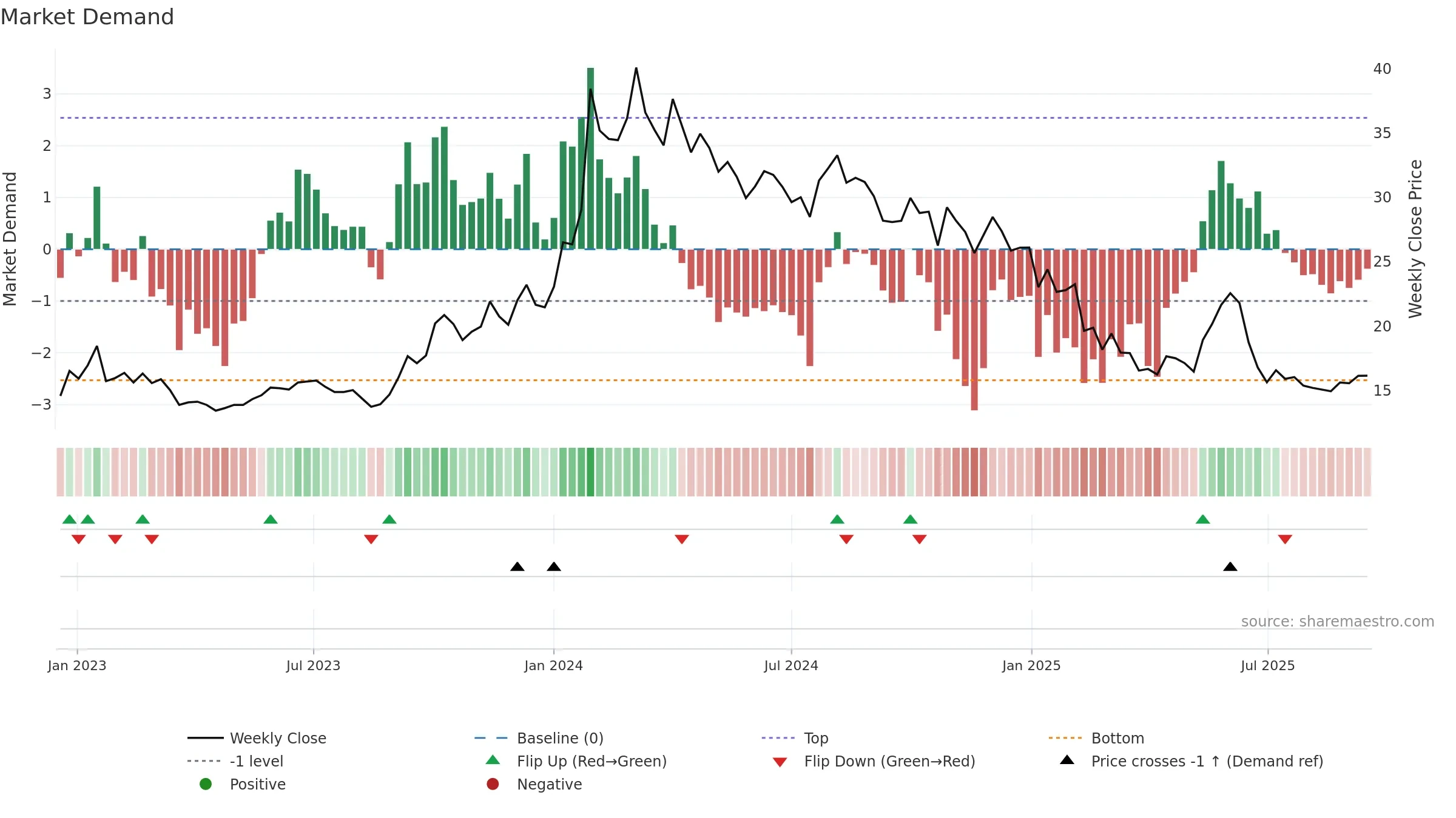 INFIBEAM weekly Market Demand chart, closing 2025-09-15.