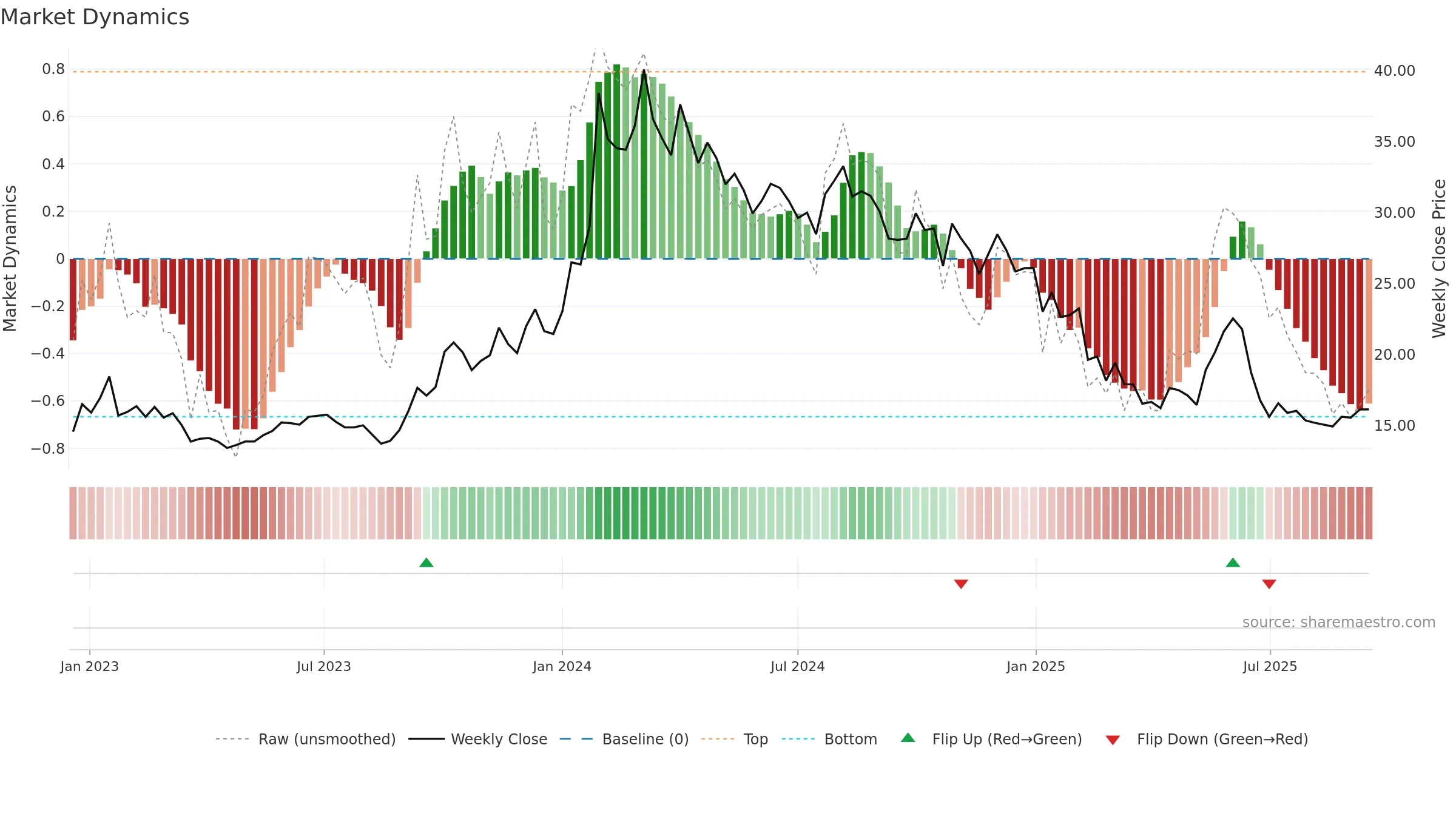 INFIBEAM weekly Market Dynamics chart, closing 2025-09-15.