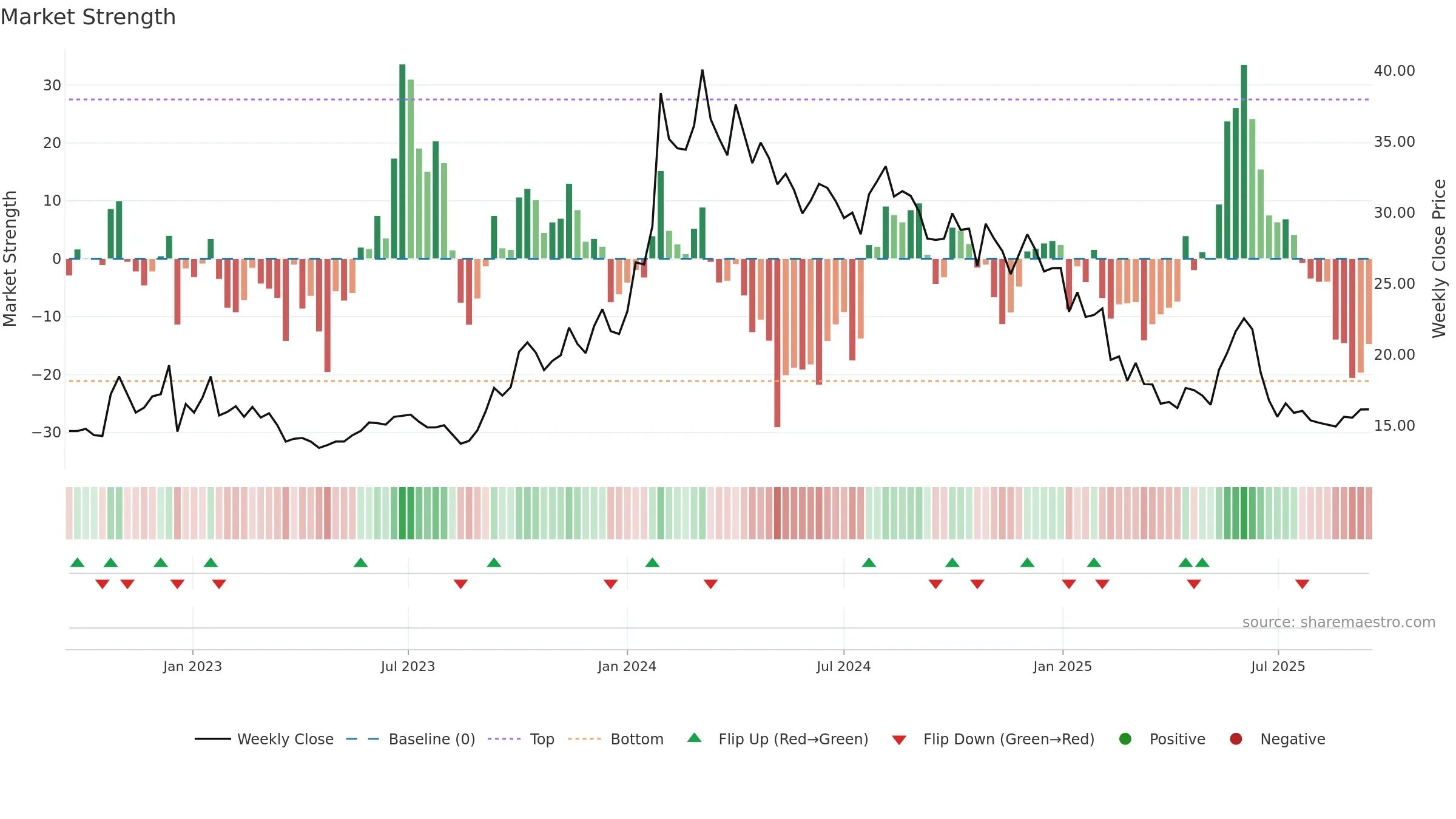 INFIBEAM weekly Market Strength chart, closing 2025-09-15.