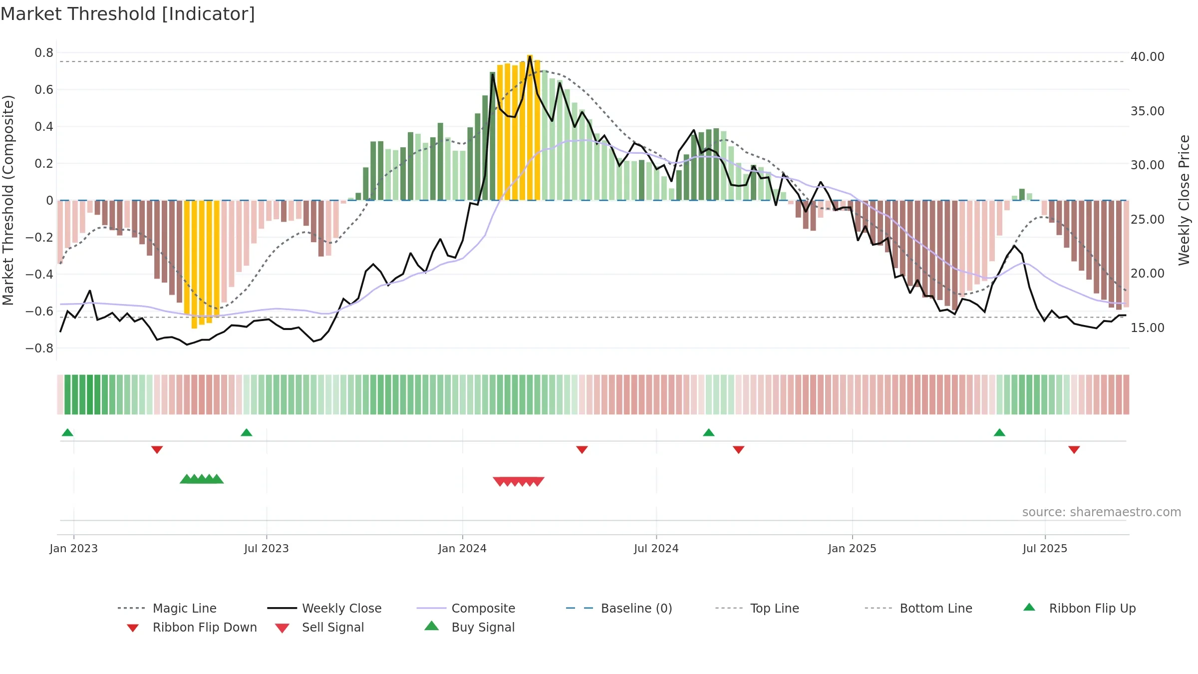 INFIBEAM weekly Market Threshold chart, closing 2025-09-15.