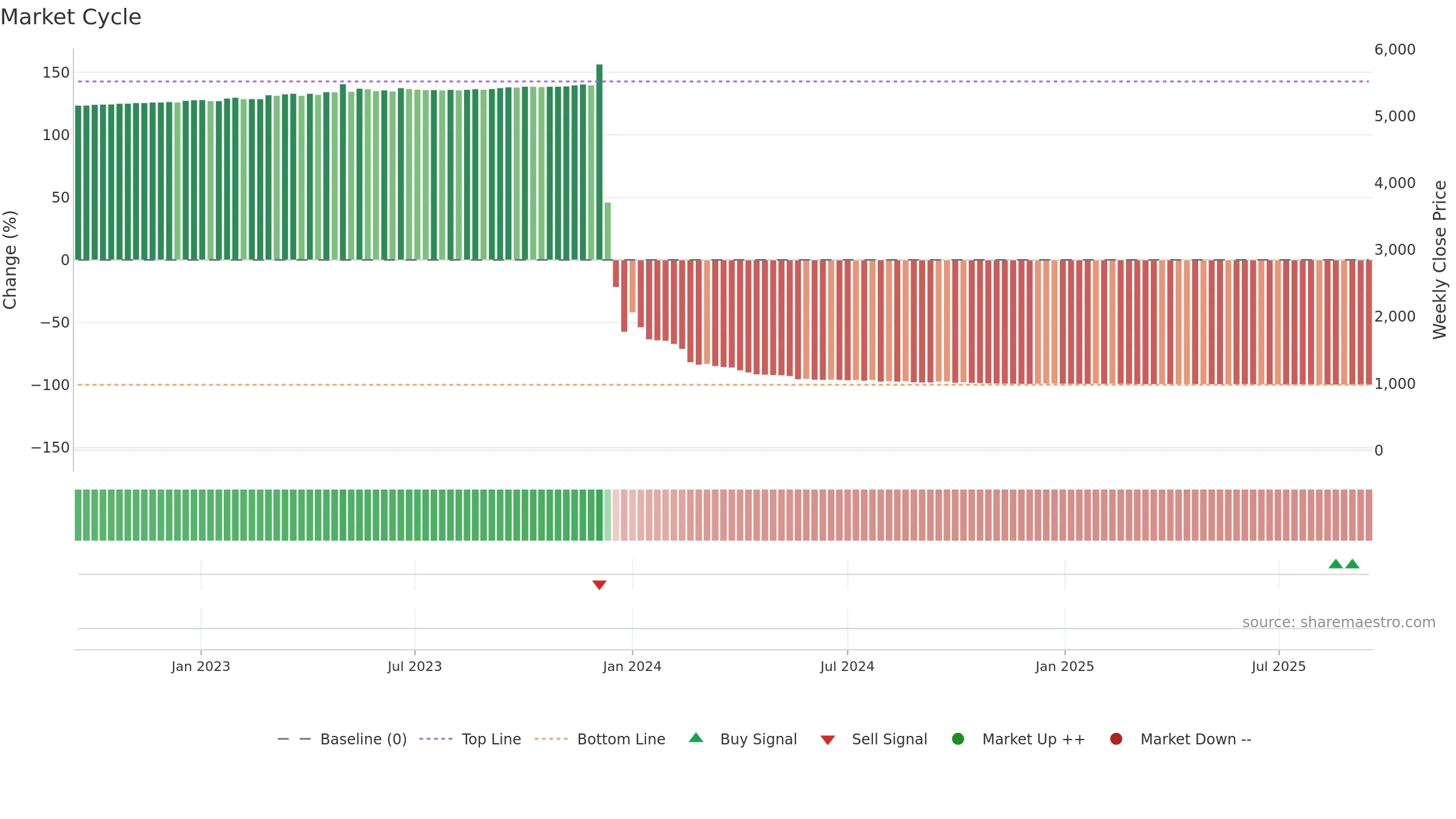 BNZI weekly Market Cycle chart, closing 2025-09-15.
