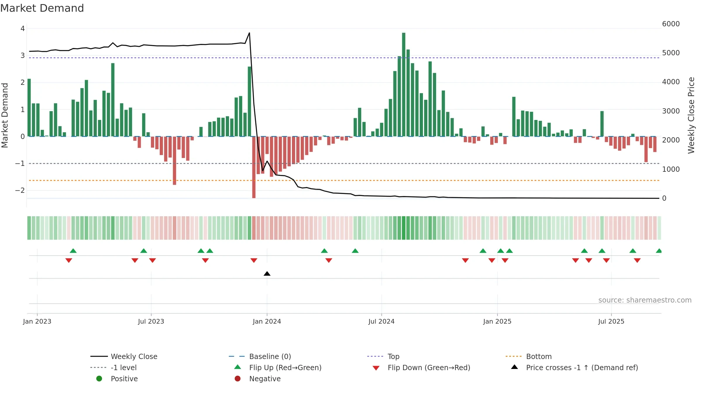 BNZI weekly Market Demand chart, closing 2025-09-15.