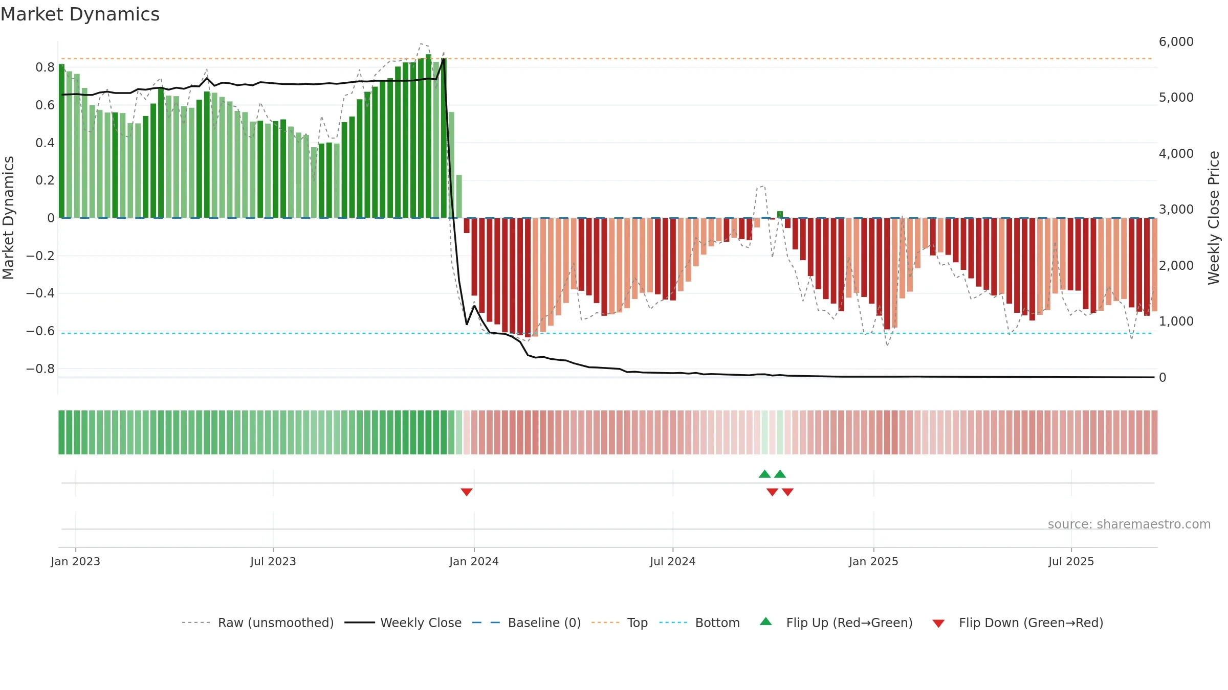 BNZI weekly Market Dynamics chart, closing 2025-09-15.