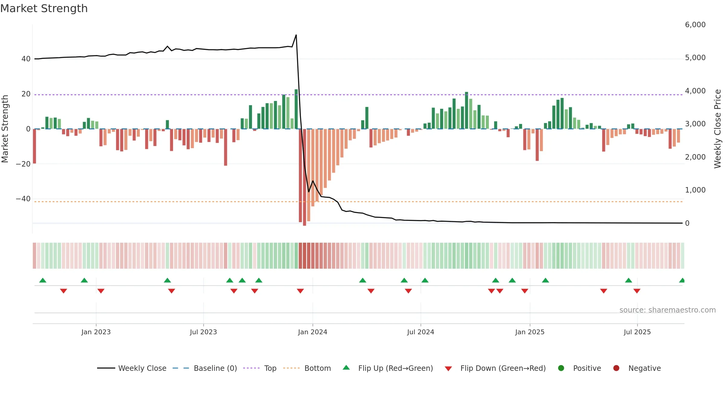 BNZI weekly Market Strength chart, closing 2025-09-15.
