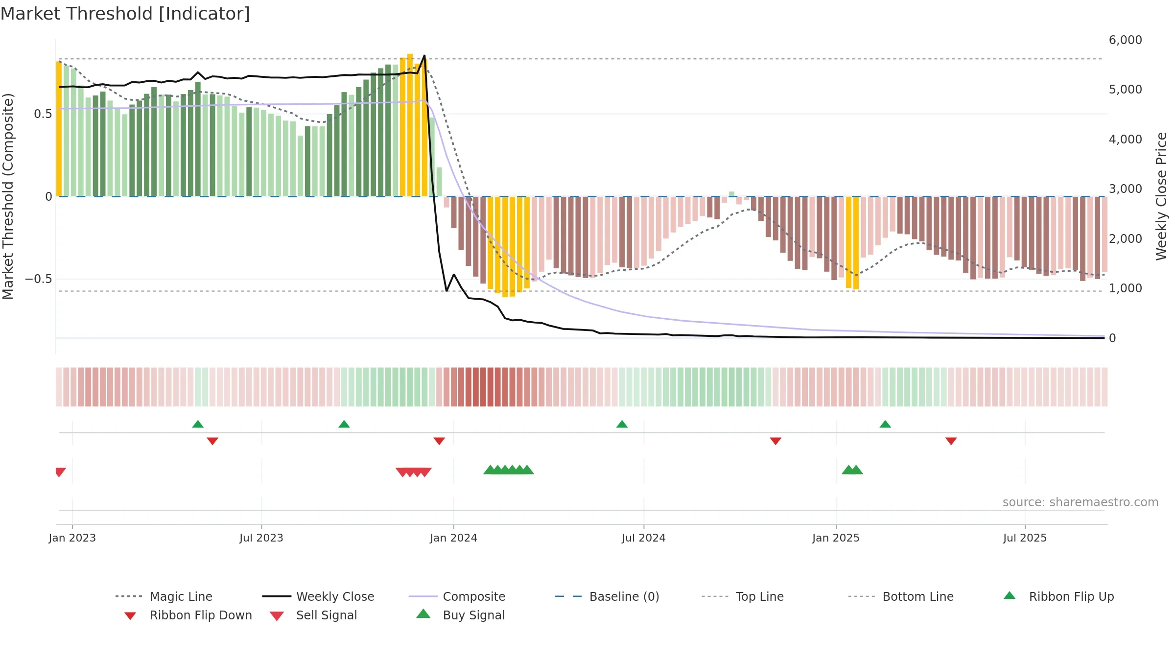 BNZI weekly Market Threshold chart, closing 2025-09-15.