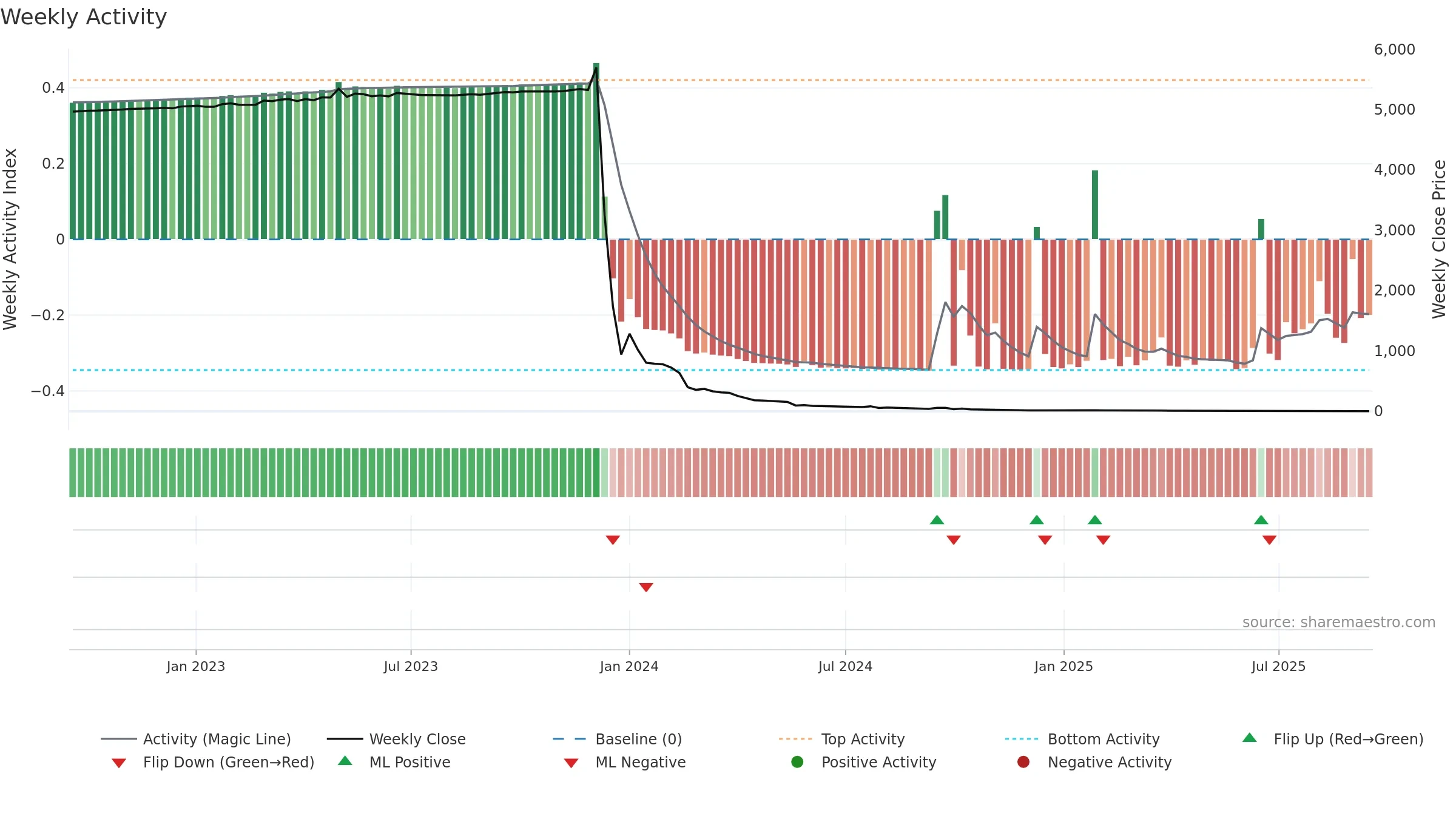 BNZI weekly Activity chart, closing 2025-09-15.