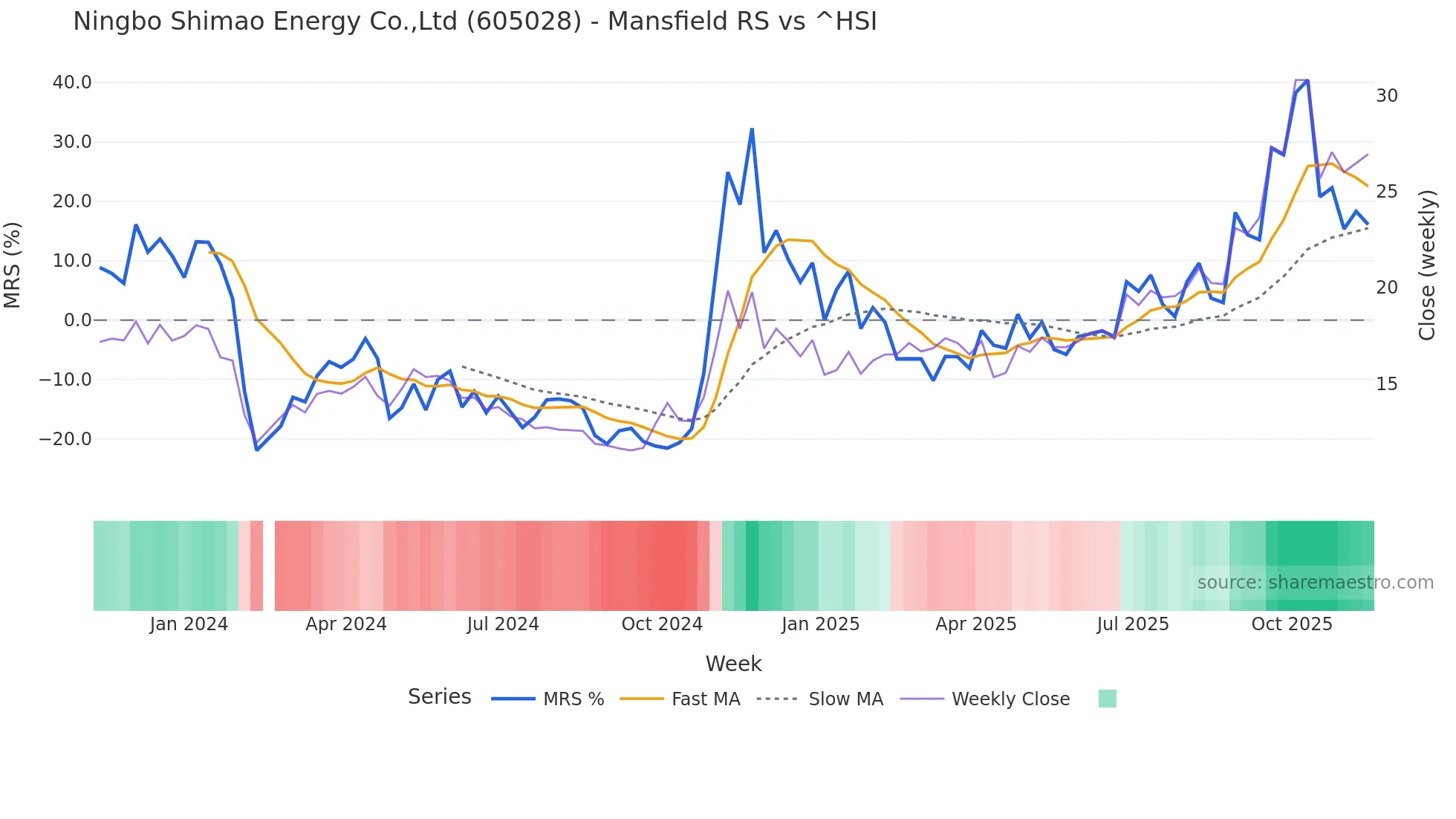 605028 Mansfield Relative Strength chart