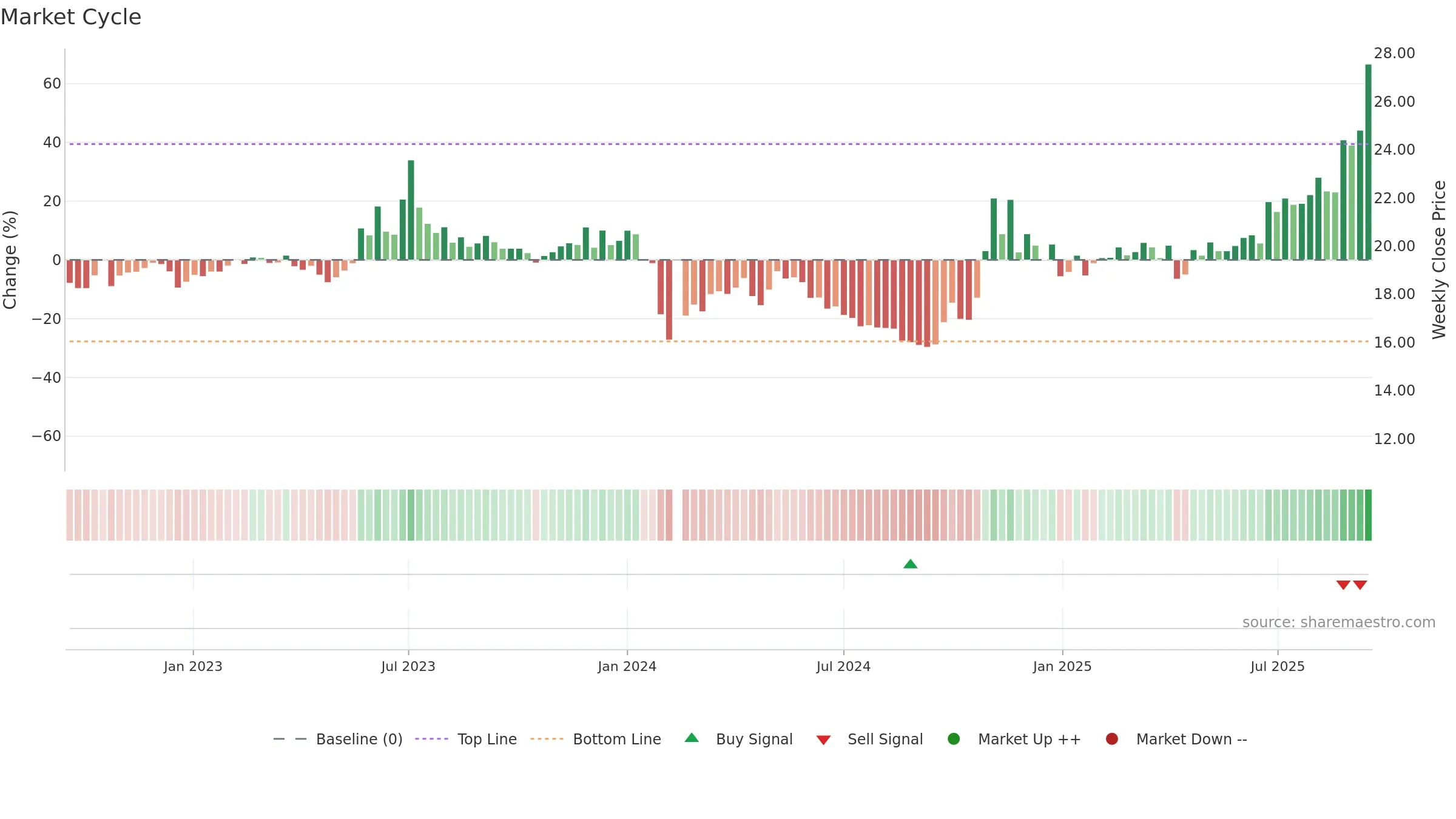 605028 weekly Market Cycle chart, closing 2025-09-15.