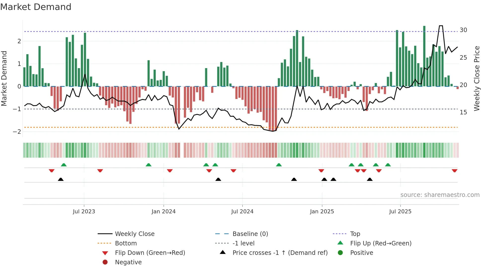 605028 weekly Market Demand chart