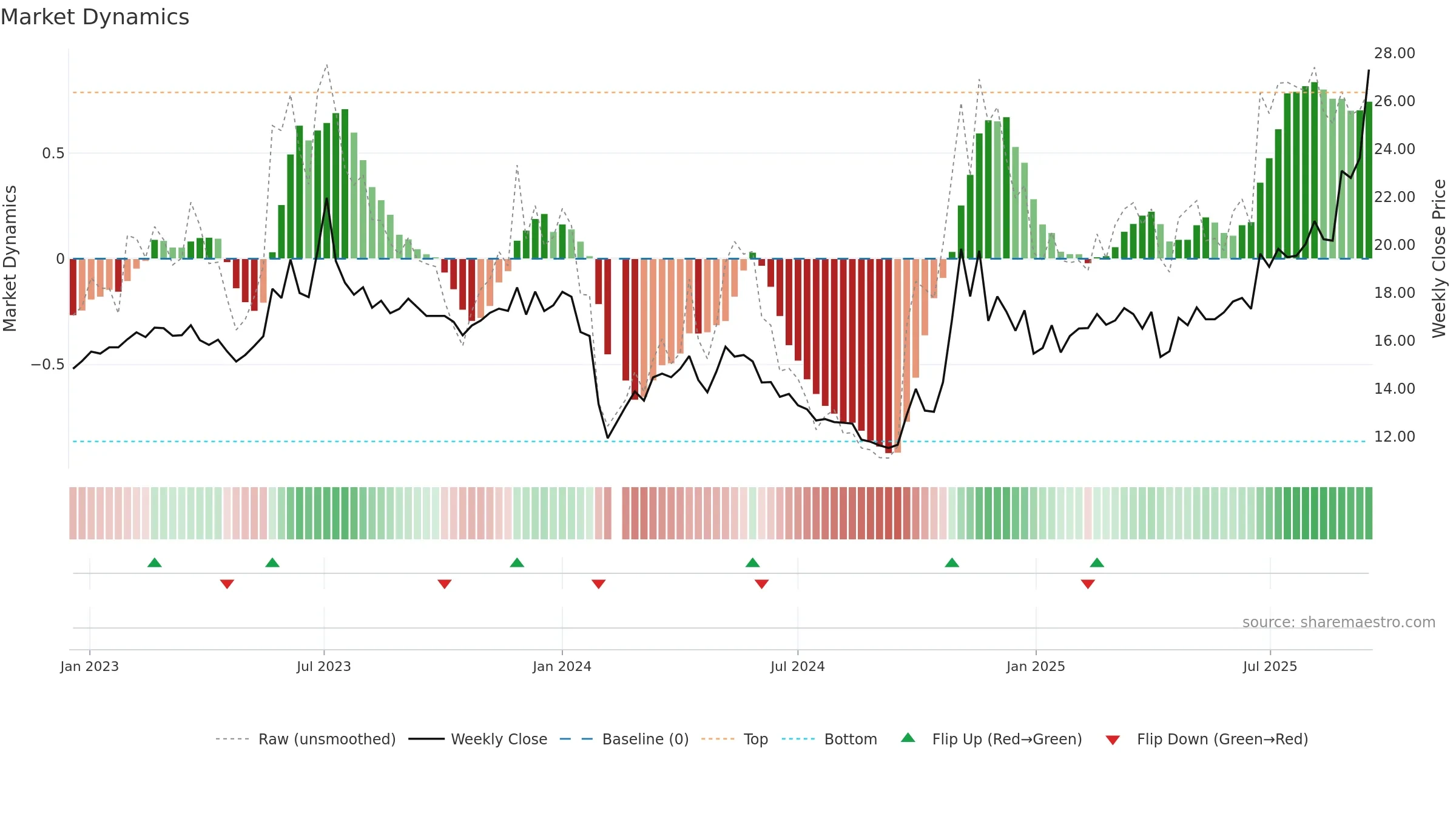 605028 weekly Market Dynamics chart, closing 2025-09-15.