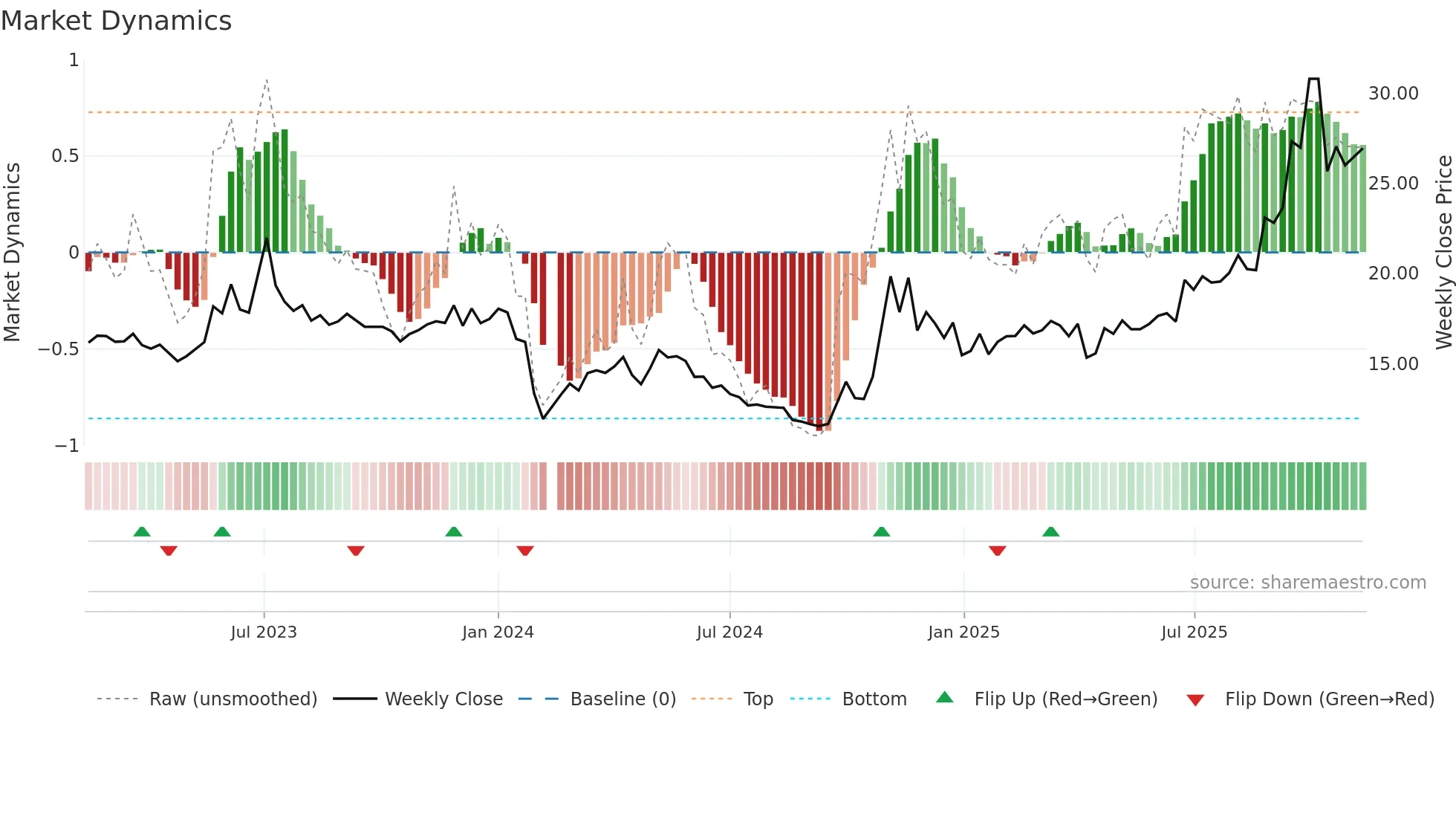 605028 weekly Market Dynamics chart