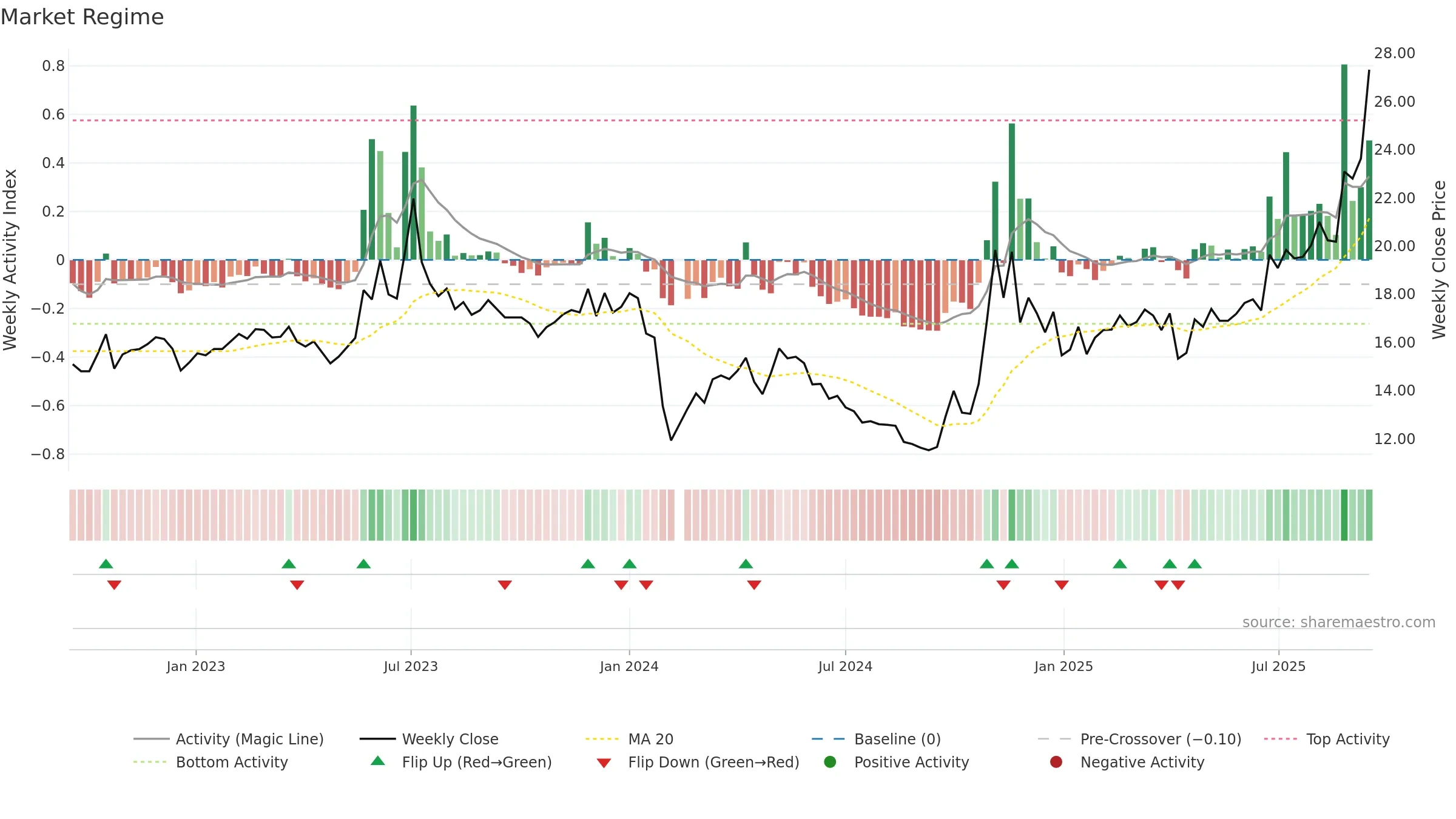 605028 weekly Market Snapshot chart, closing 2025-09-15.