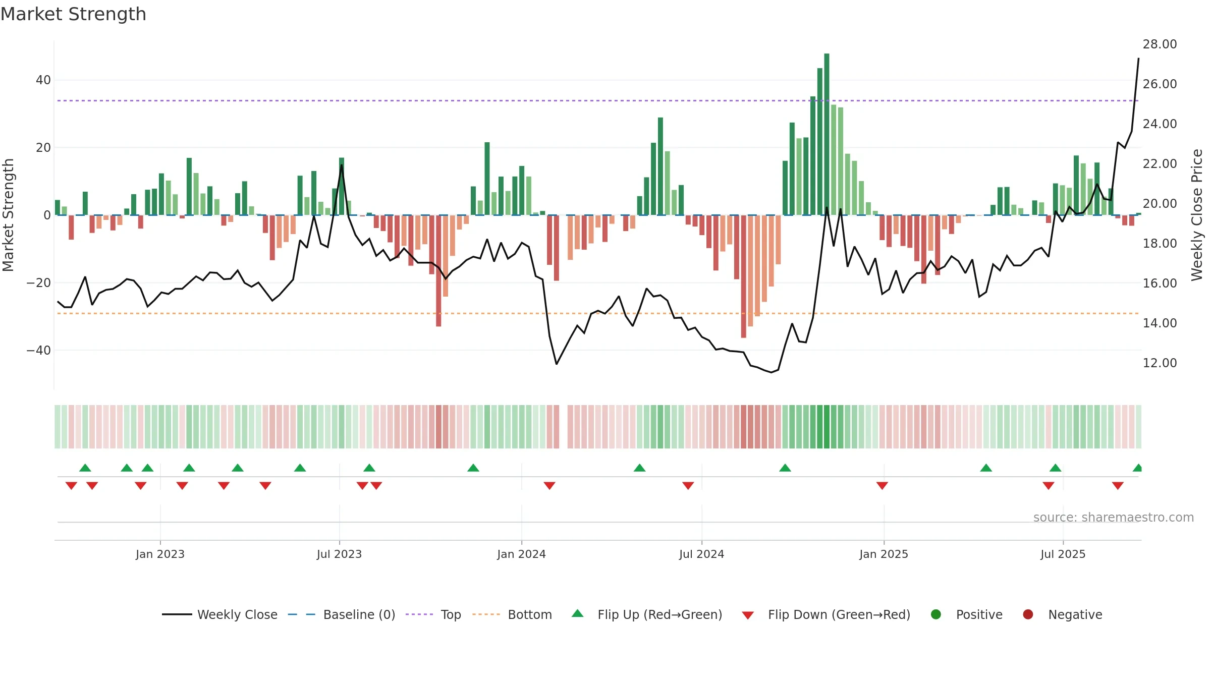 605028 weekly Market Strength chart, closing 2025-09-15.