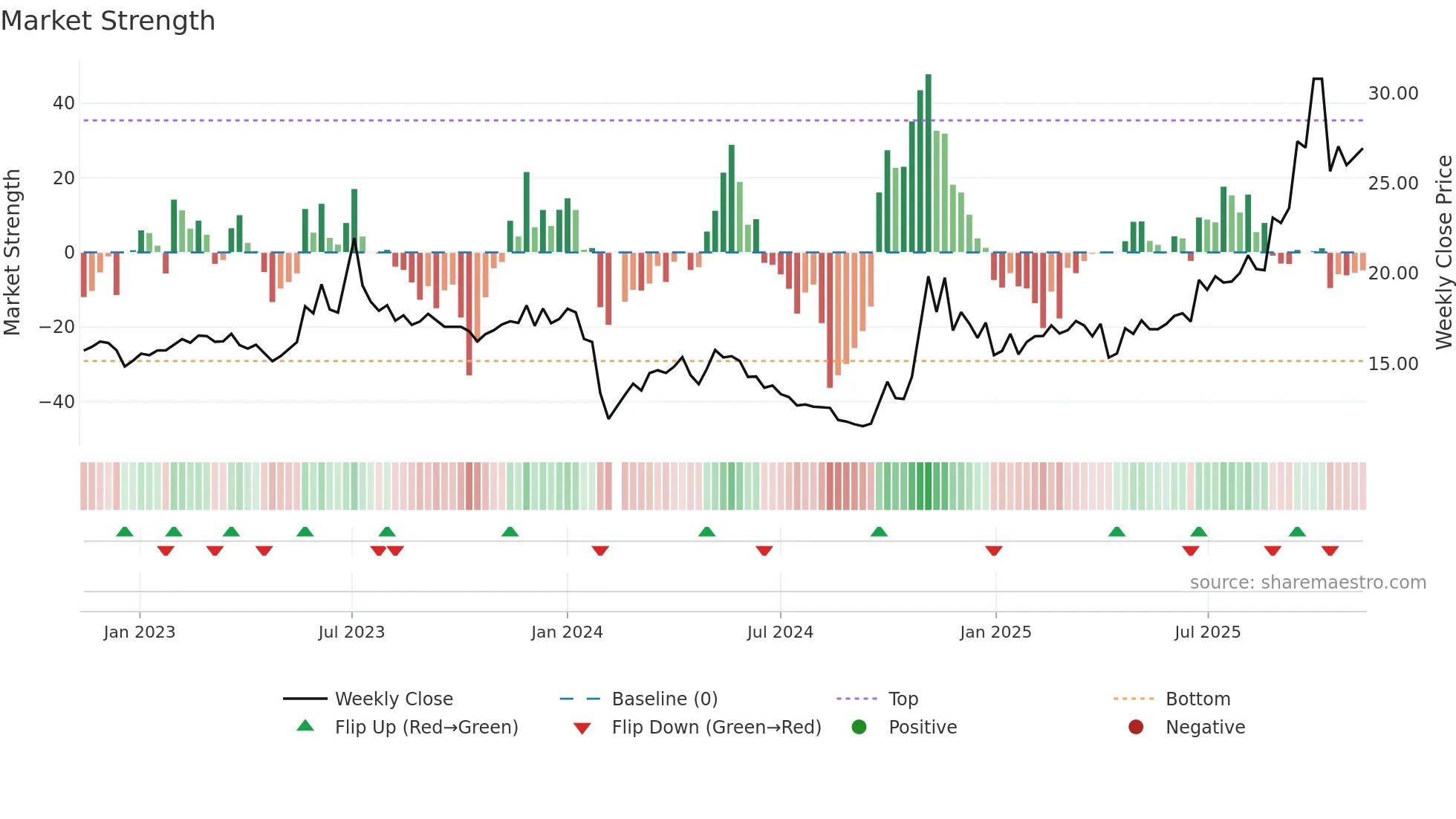 605028 weekly Market Strength chart