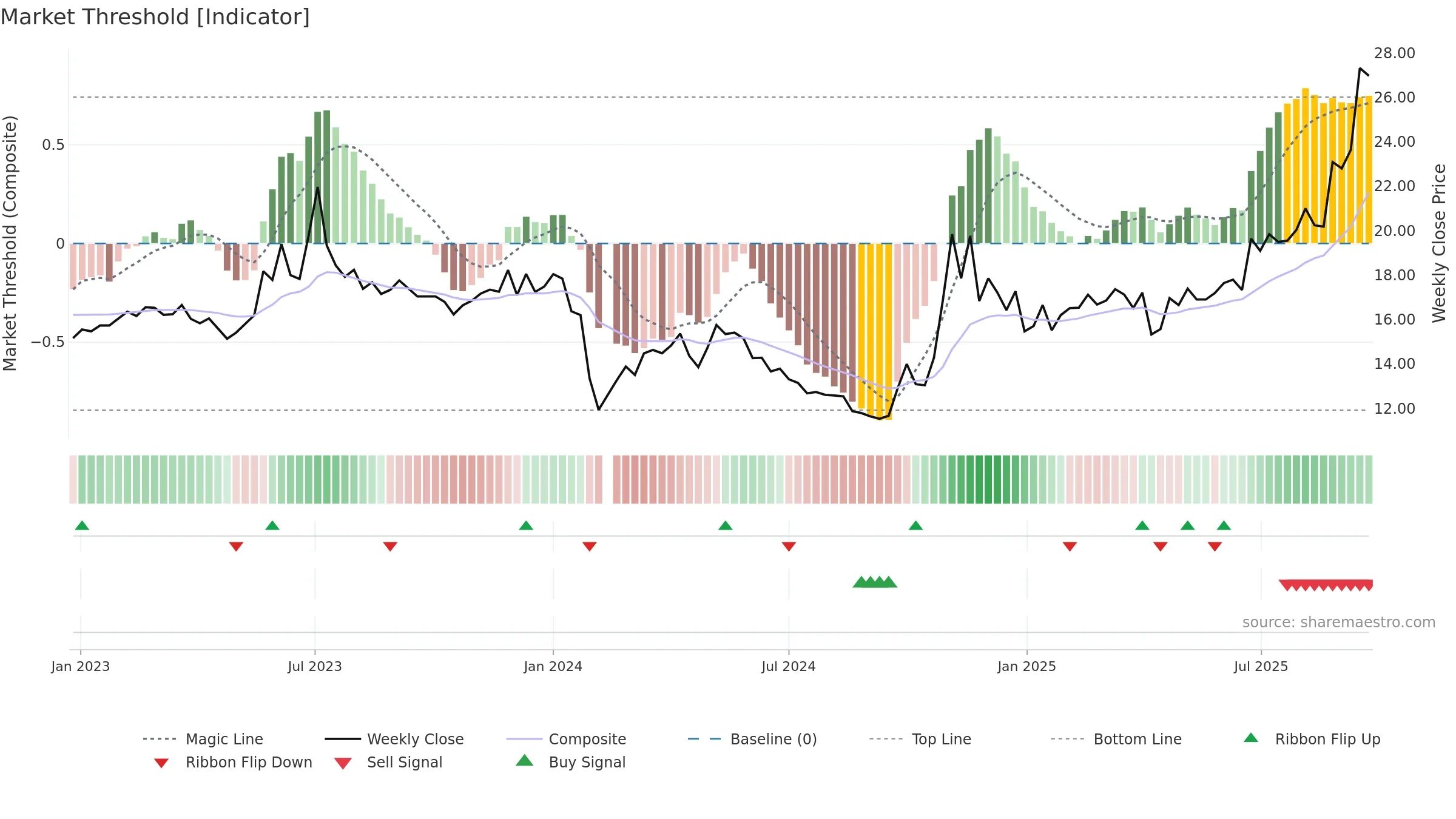 605028 weekly Market Threshold chart, closing 2025-09-15.