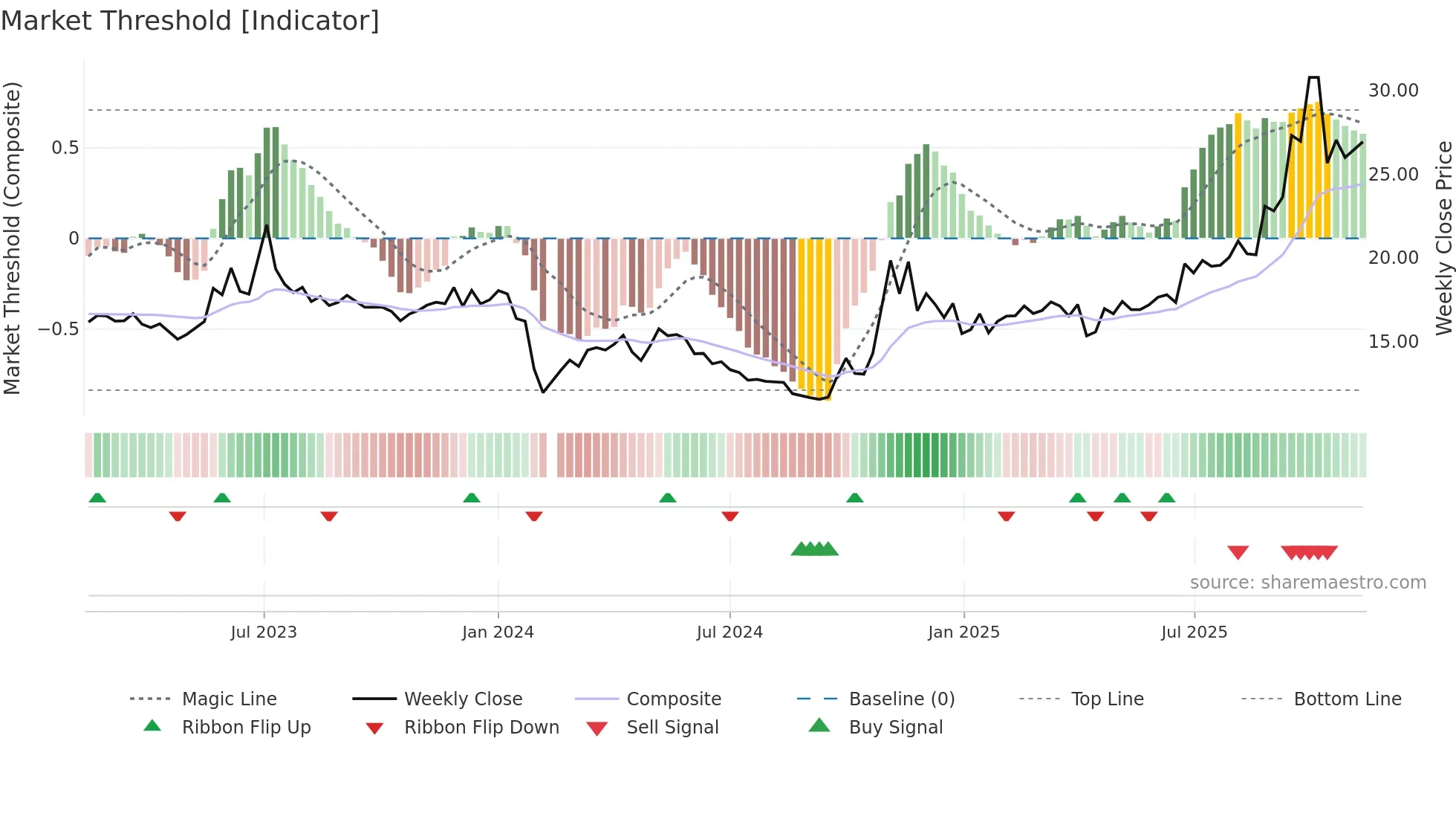 605028 weekly Market Threshold chart
