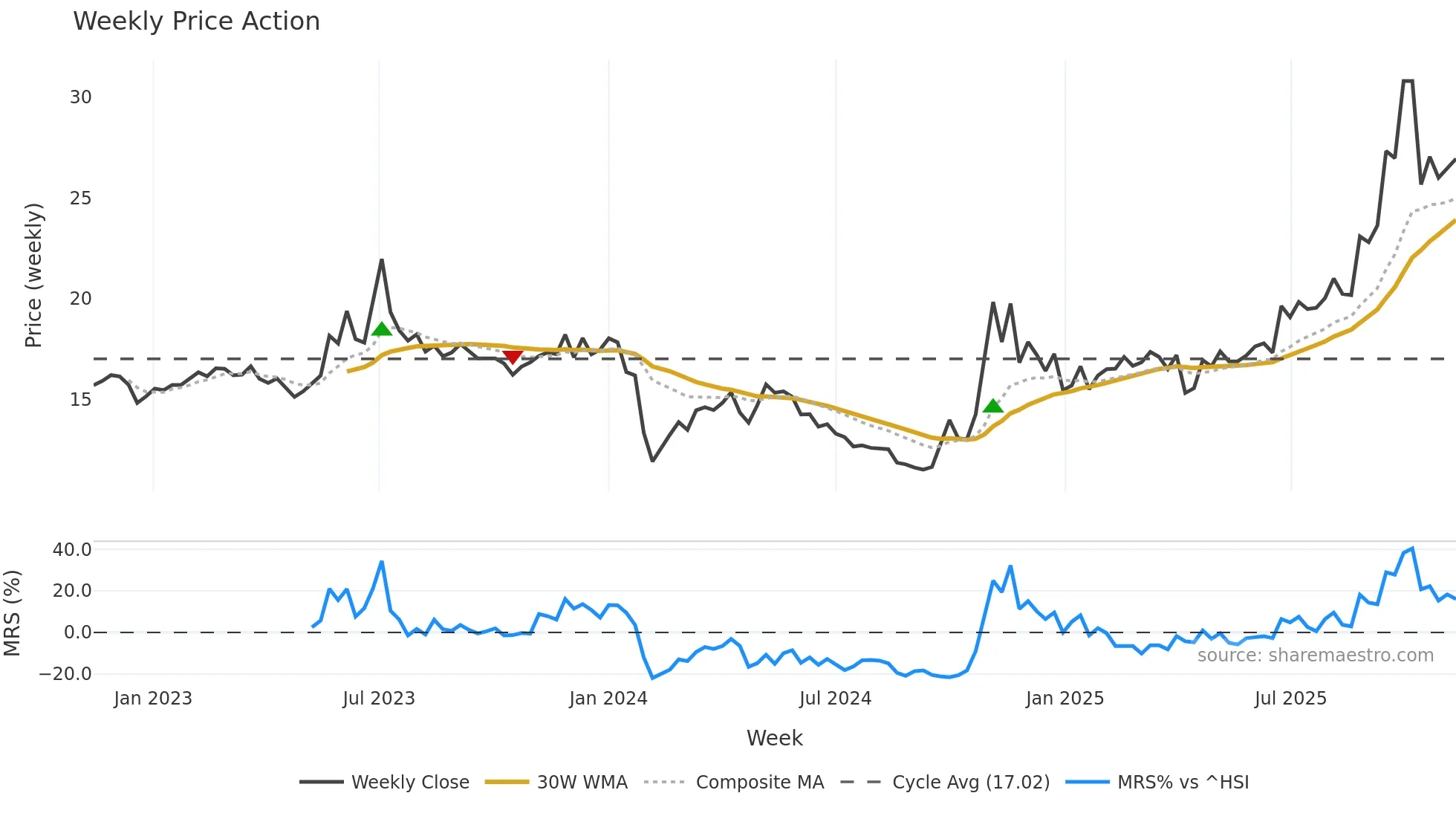 605028 weekly Price Action chart, closing 2025-11-10