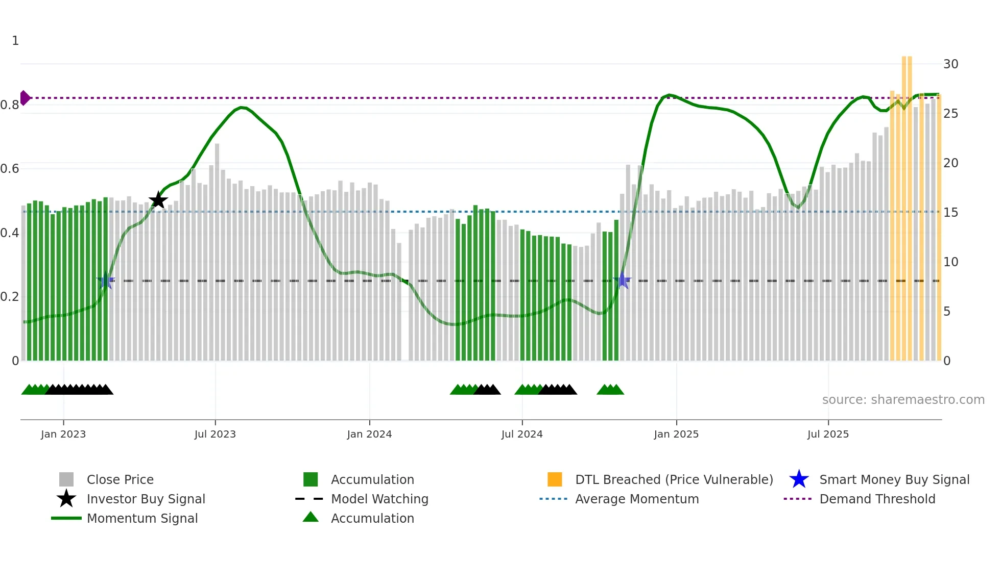 605028 weekly Smart Money chart