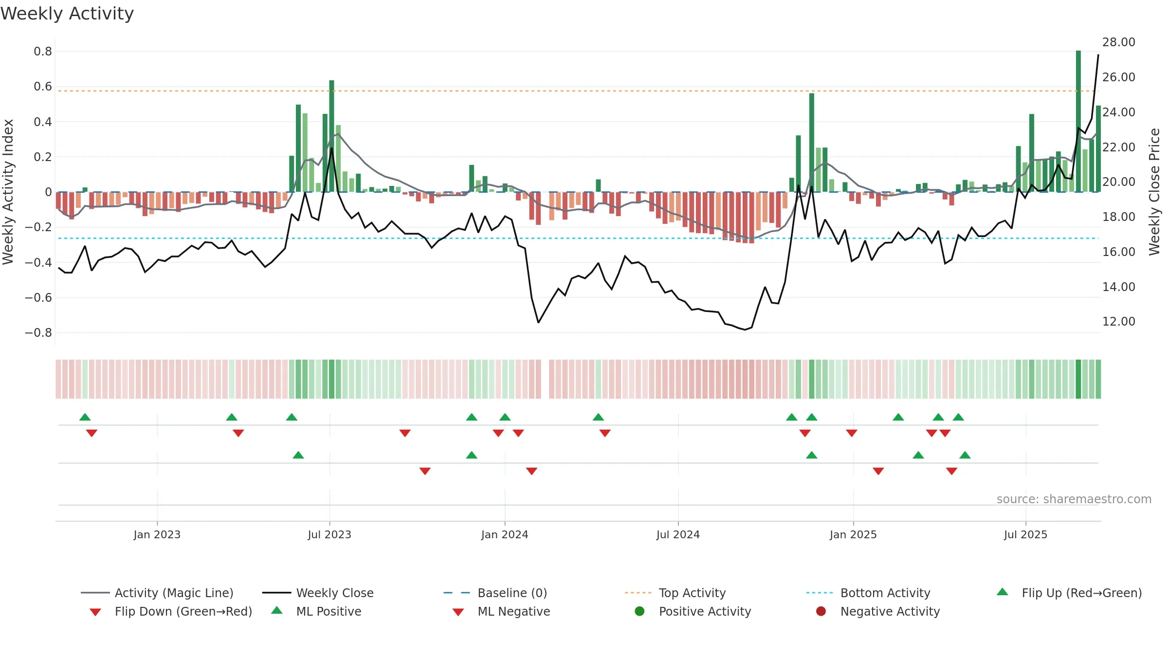 605028 weekly Activity chart, closing 2025-09-15.