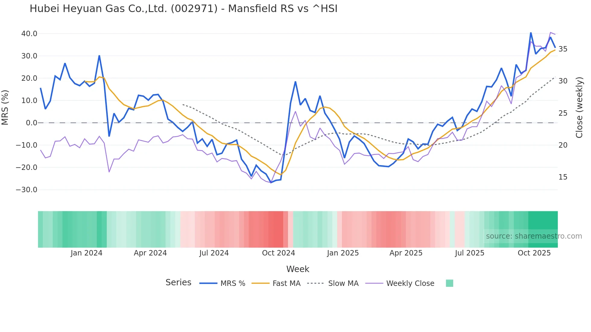 002971 Mansfield Relative Strength chart