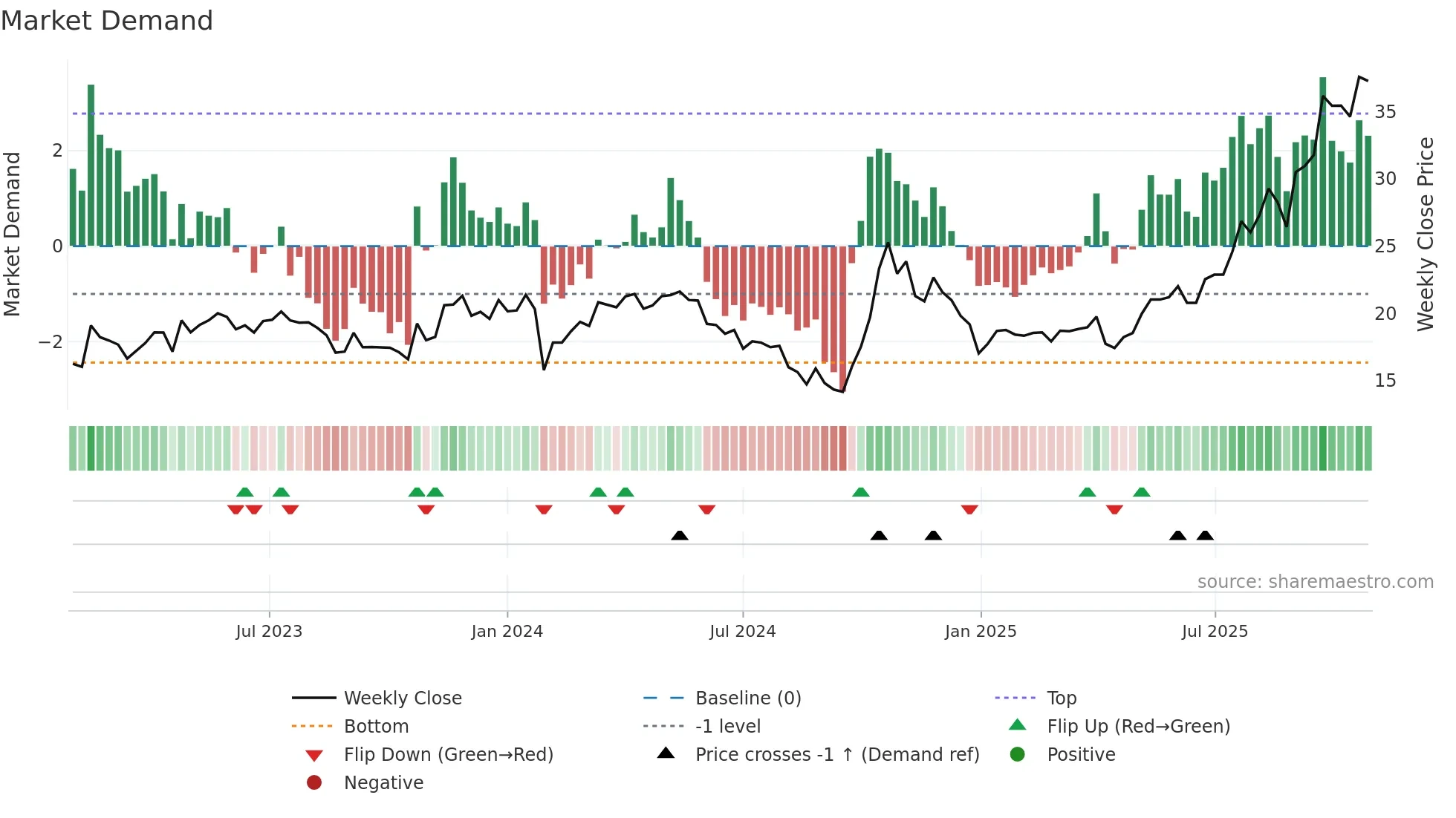 002971 weekly Market Demand chart