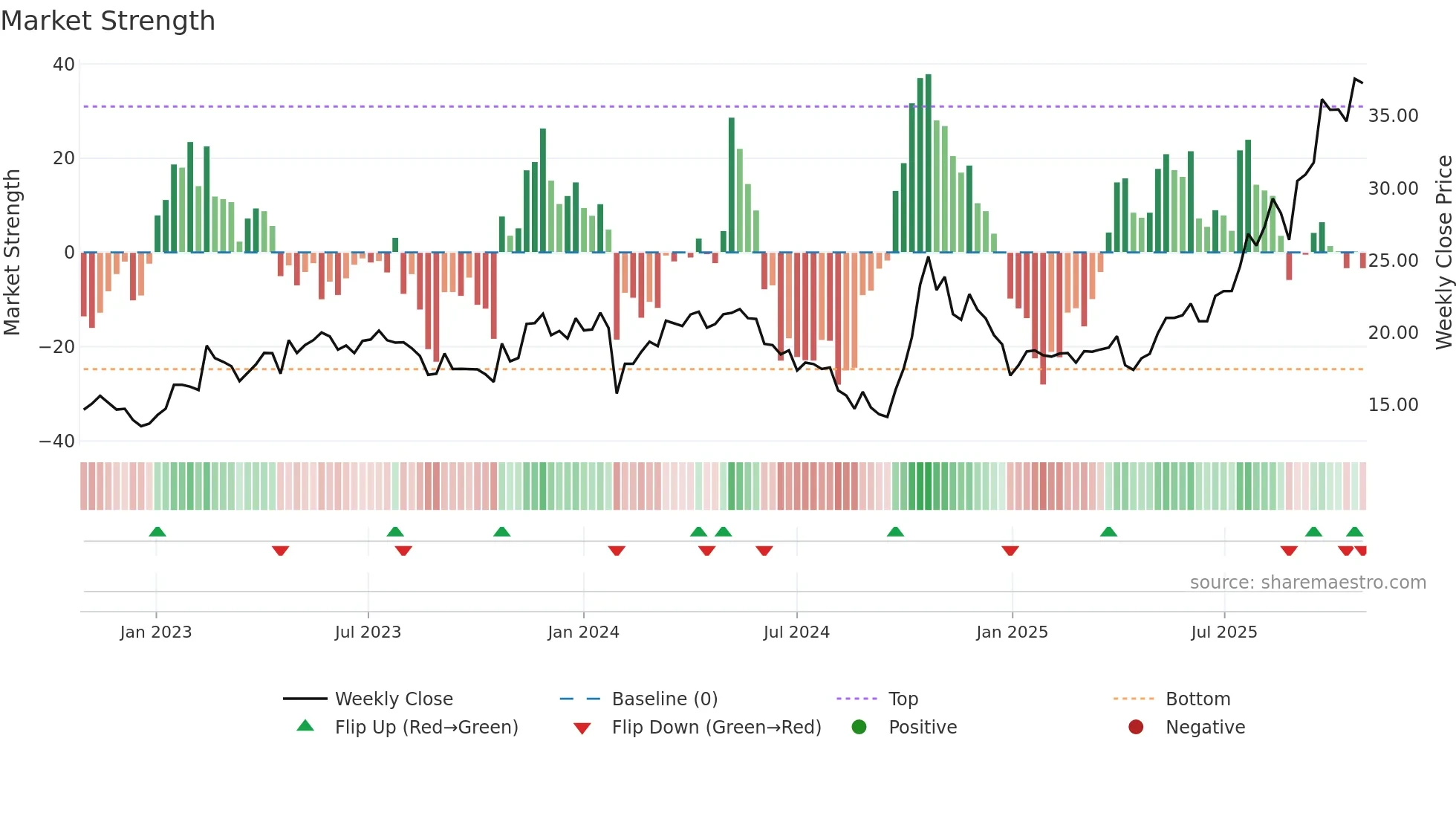 002971 weekly Market Strength chart