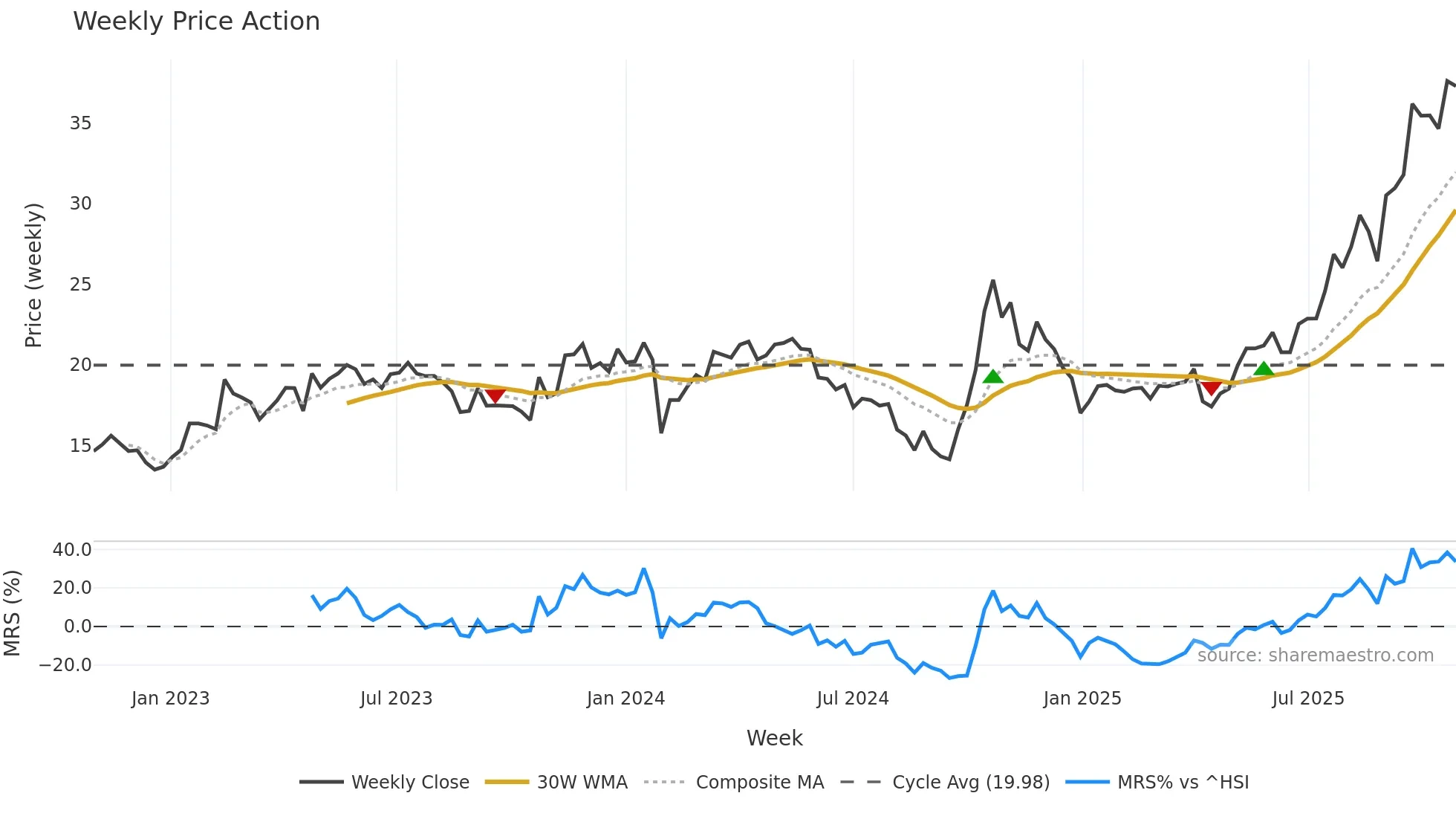 002971 weekly Price Action chart, closing 2025-10-27