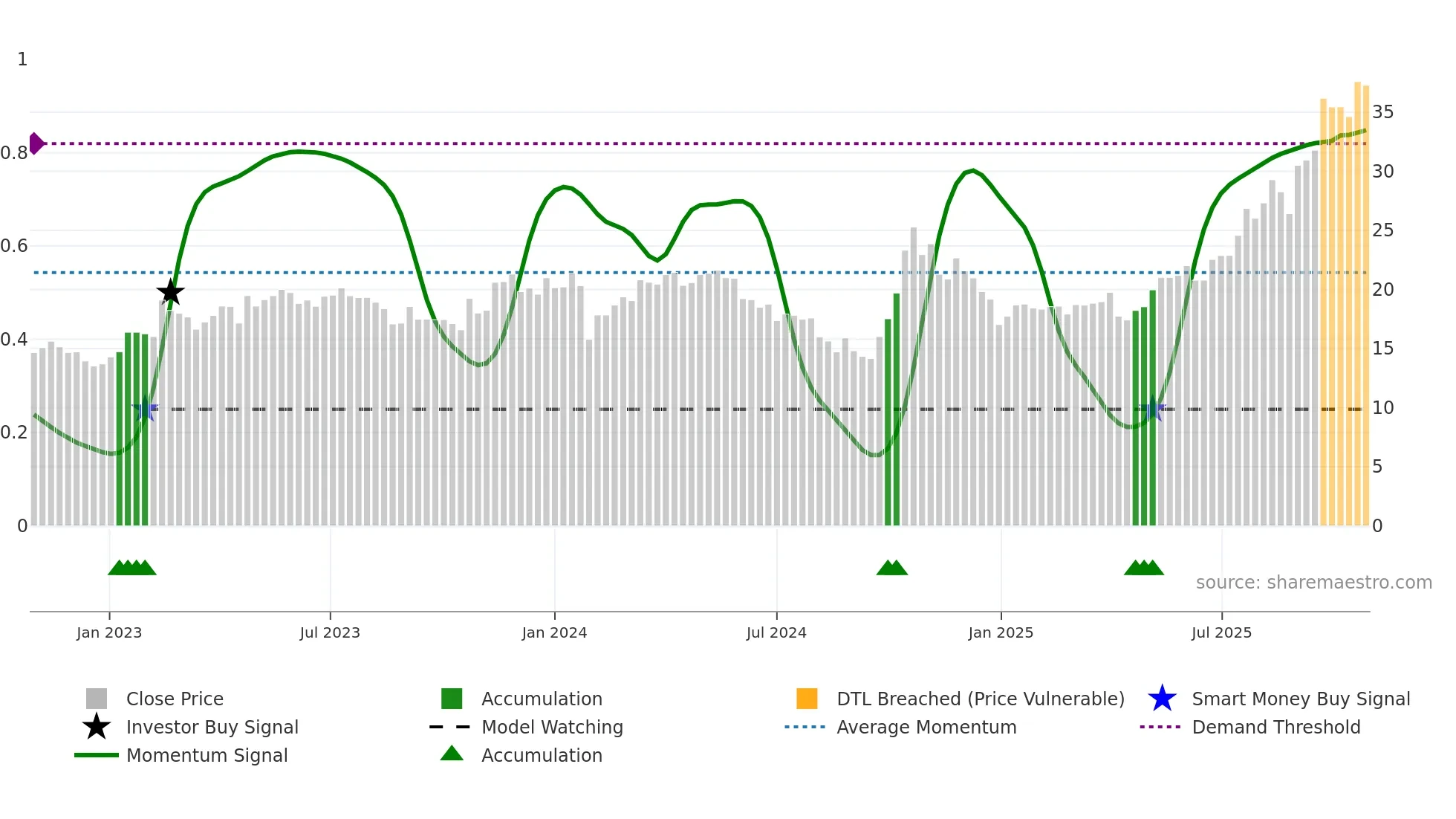 002971 weekly Smart Money chart